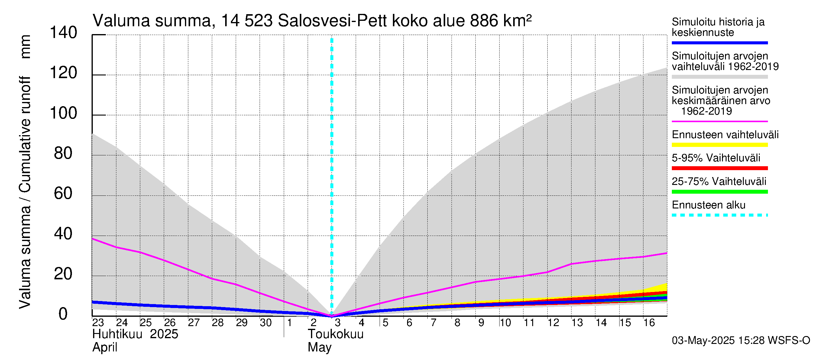Kymijoen vesistöalue - Salosvesi: Valuma - summa