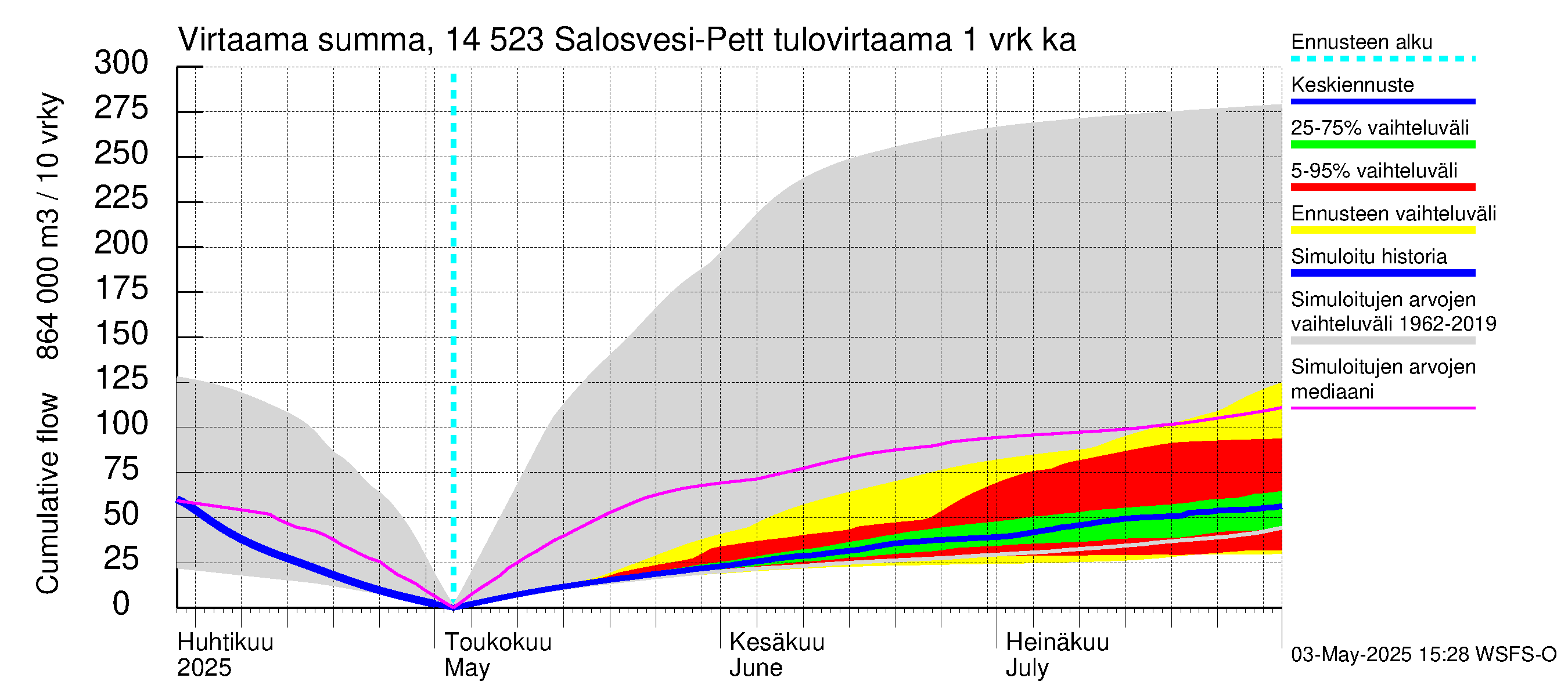 Kymijoen vesistöalue - Salosvesi: Tulovirtaama - summa