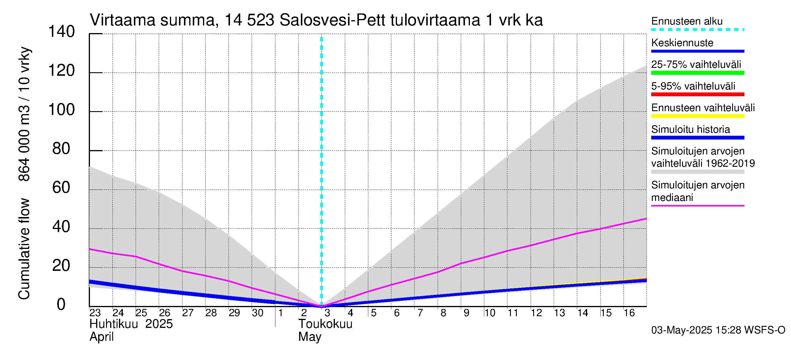 Kymijoen vesistöalue - Salosvesi: Tulovirtaama - summa