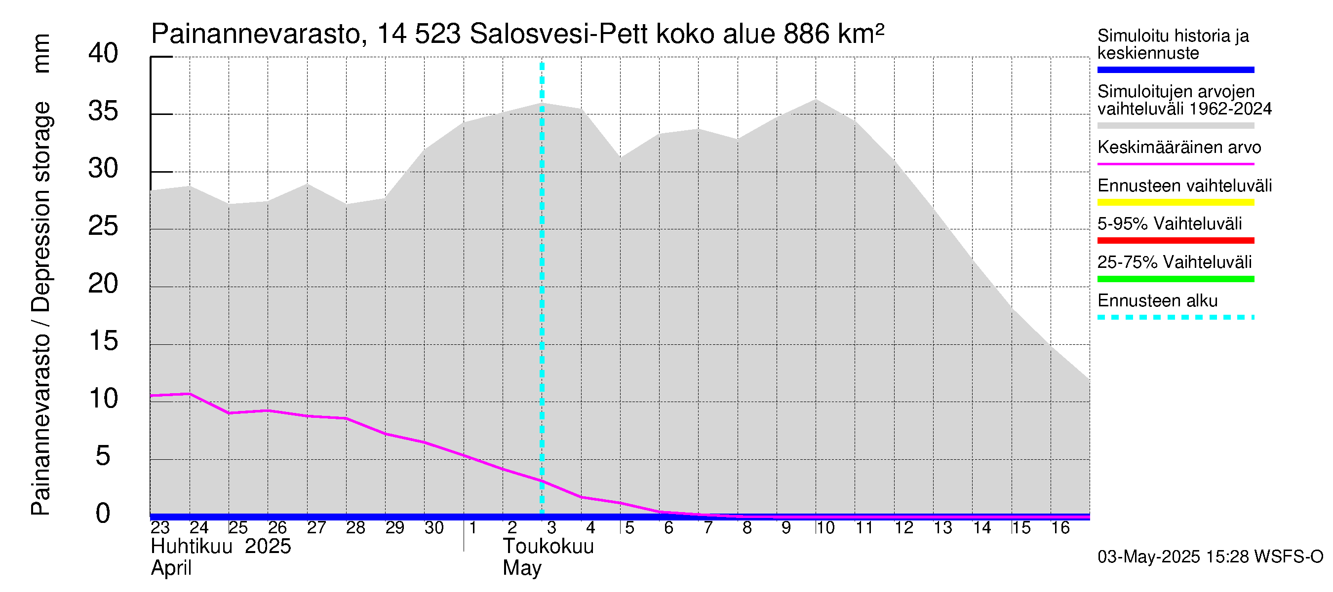 Kymijoen vesistöalue - Salosvesi: Painannevarasto