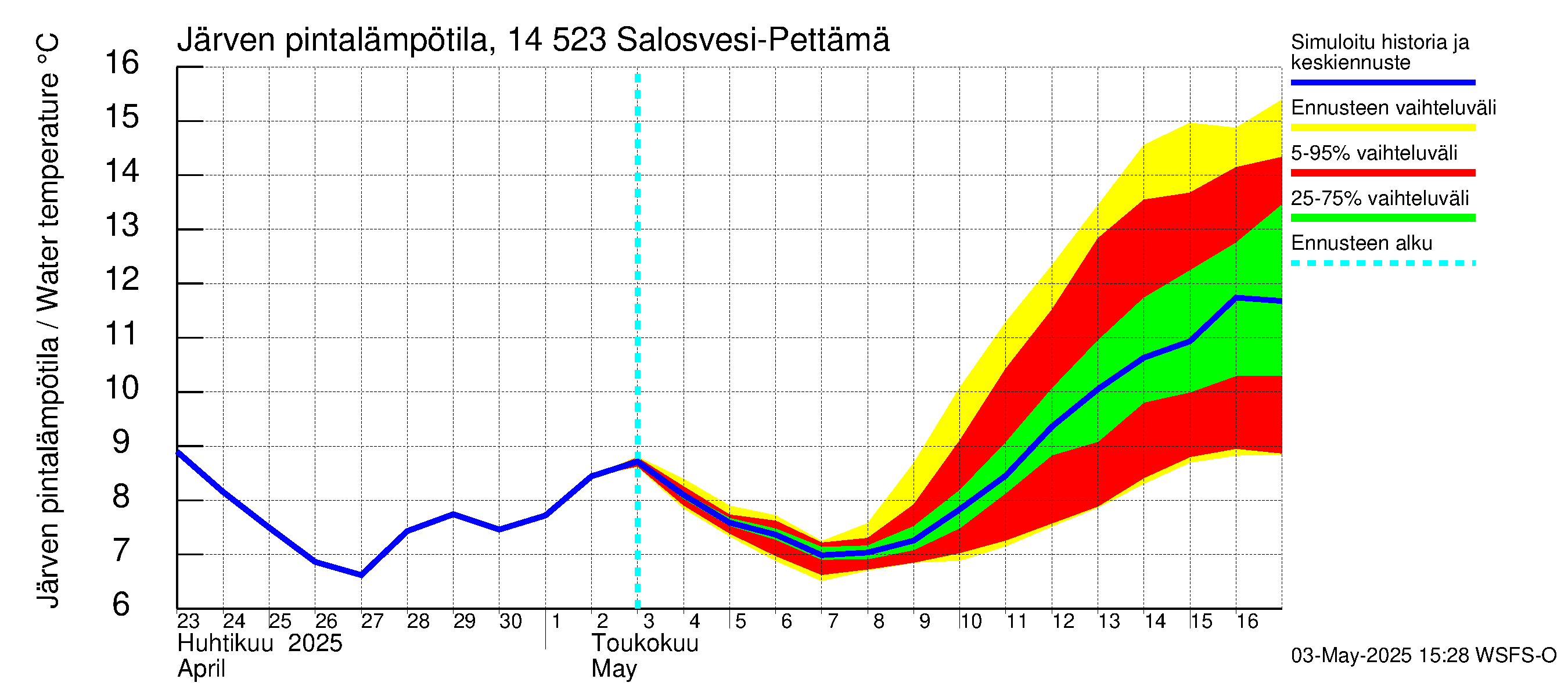 Kymijoen vesistöalue - Salosvesi: Järven pintalämpötila