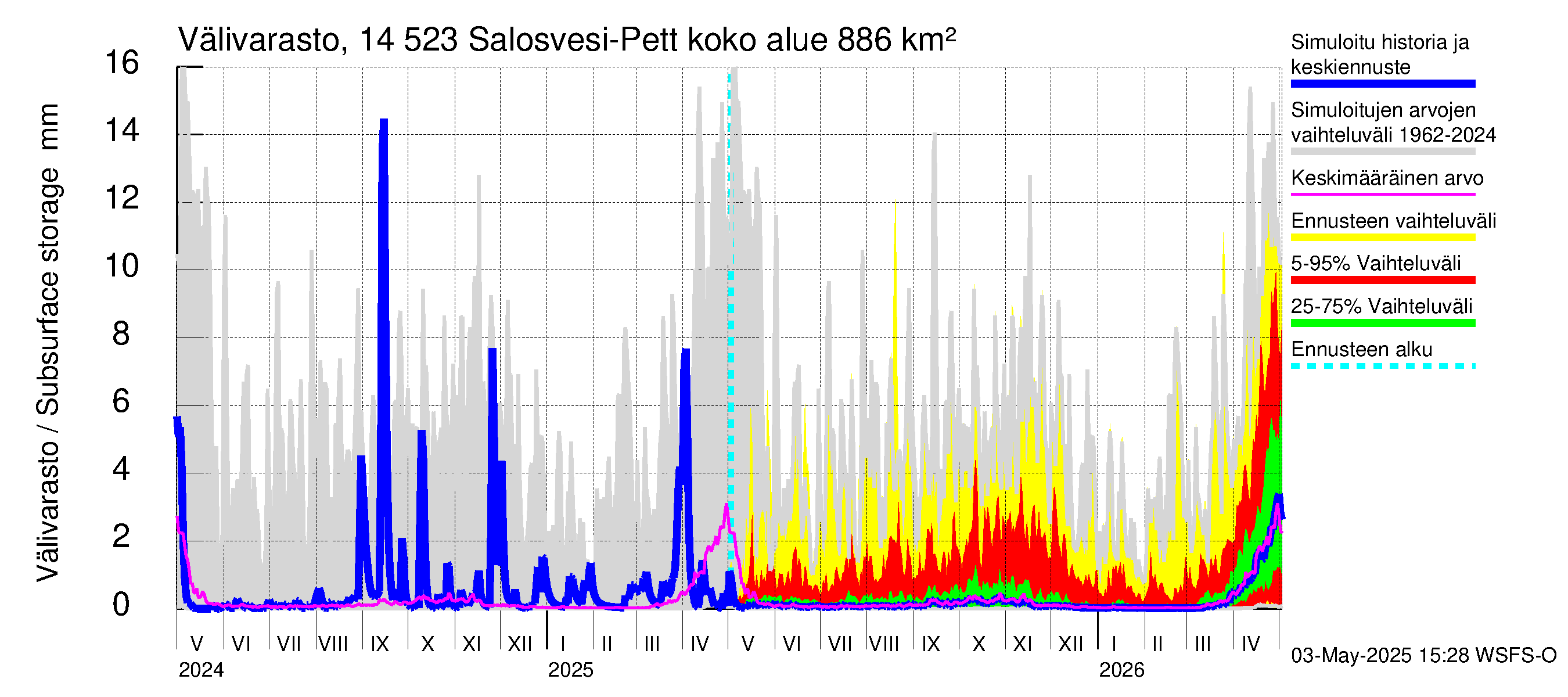 Kymijoen vesistöalue - Salosvesi: Välivarasto