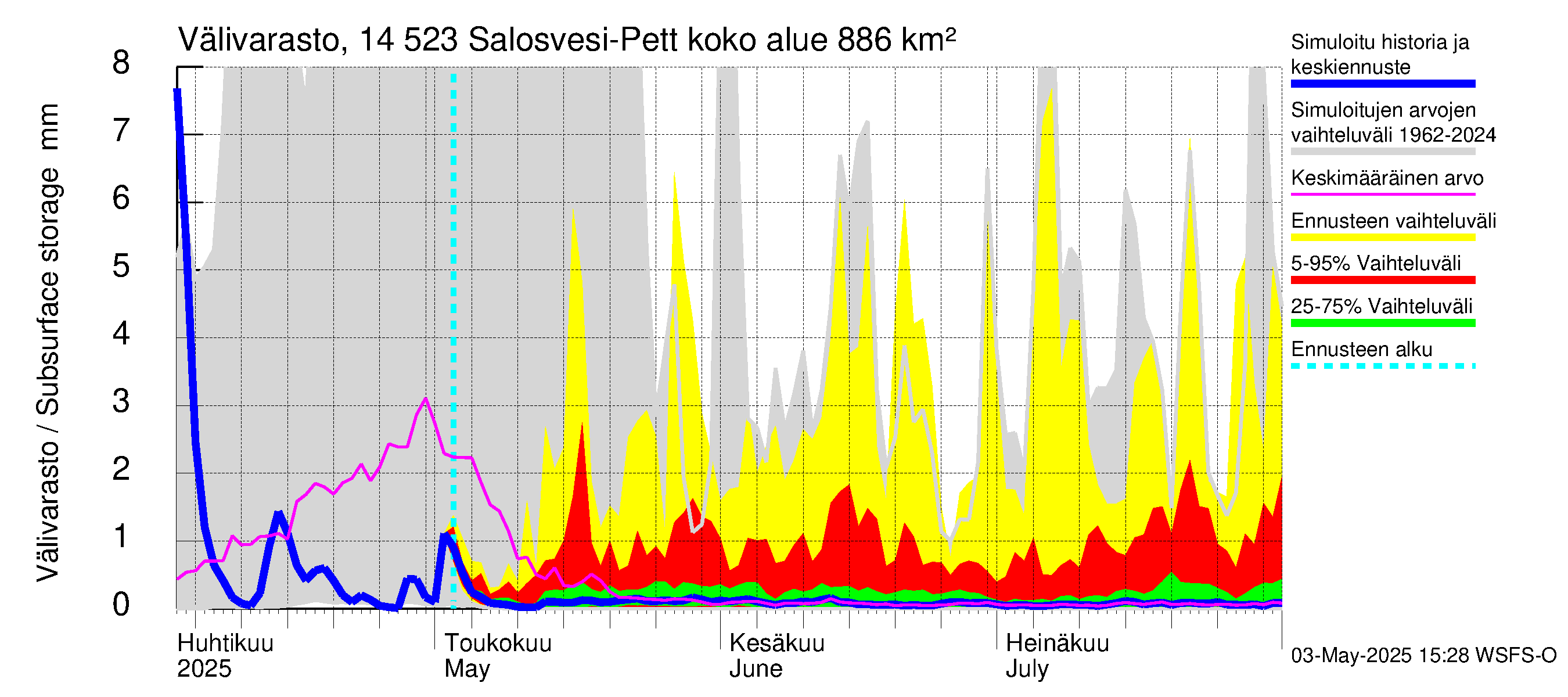 Kymijoen vesistöalue - Salosvesi: Välivarasto