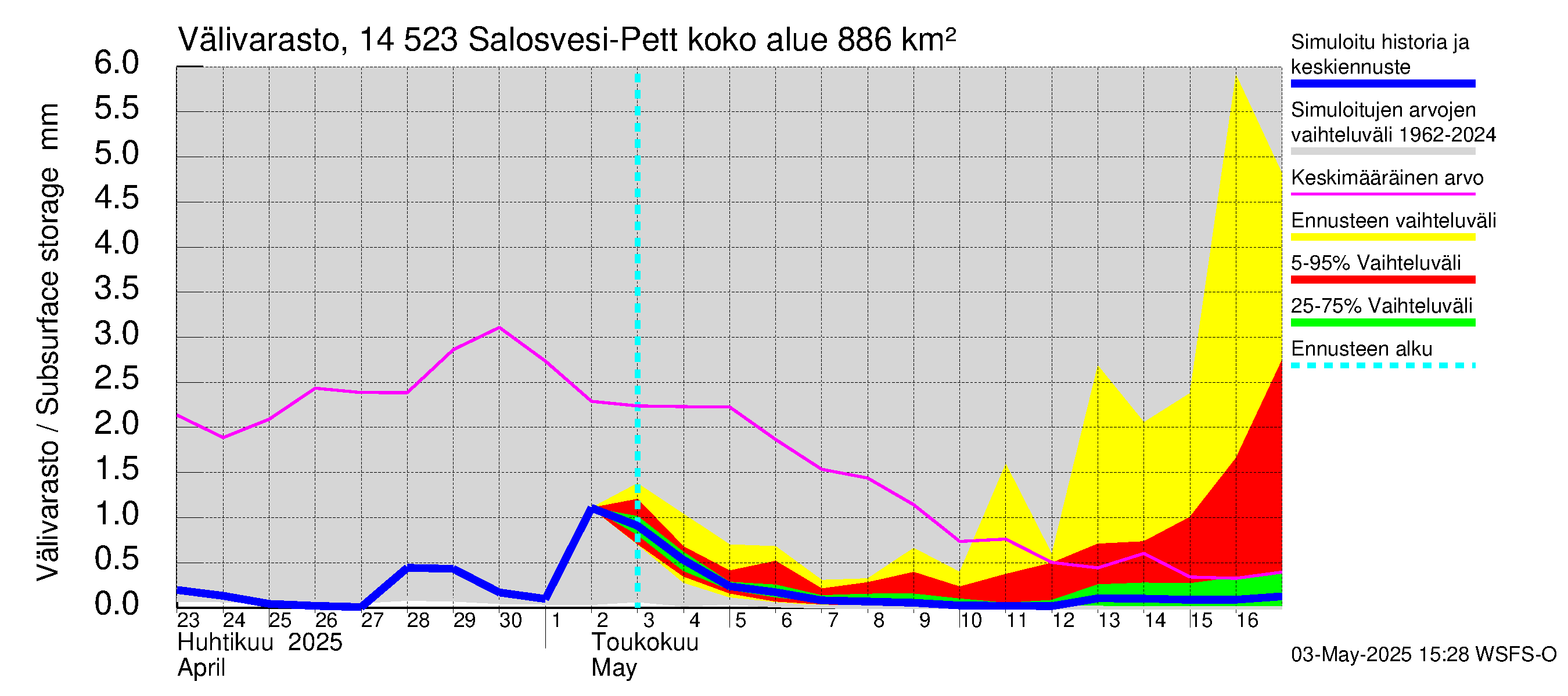Kymijoen vesistöalue - Salosvesi: Välivarasto