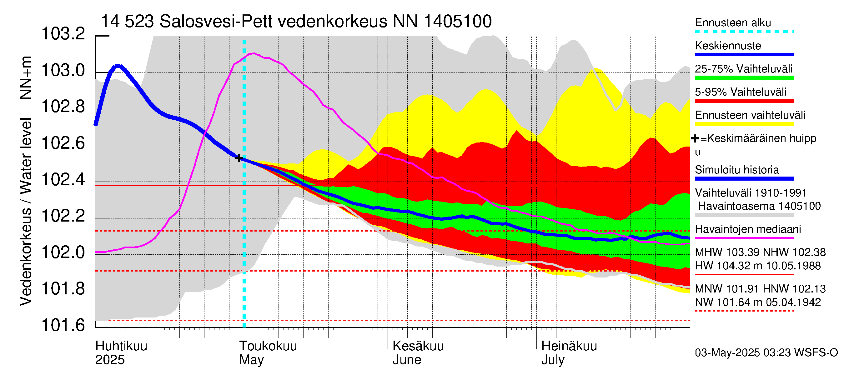 Kymijoen vesistöalue - Salosvesi: Vedenkorkeus - jakaumaennuste