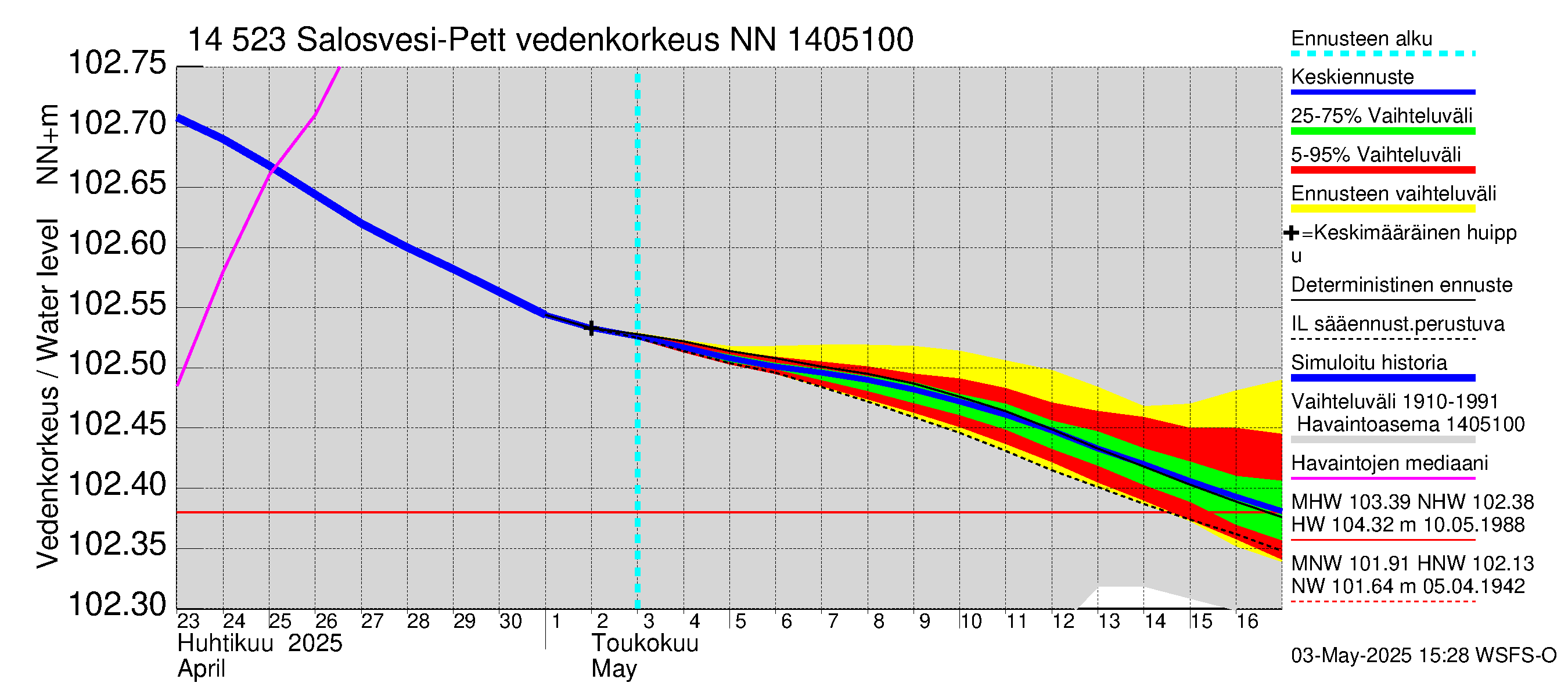 Kymijoen vesistöalue - Salosvesi: Vedenkorkeus - jakaumaennuste