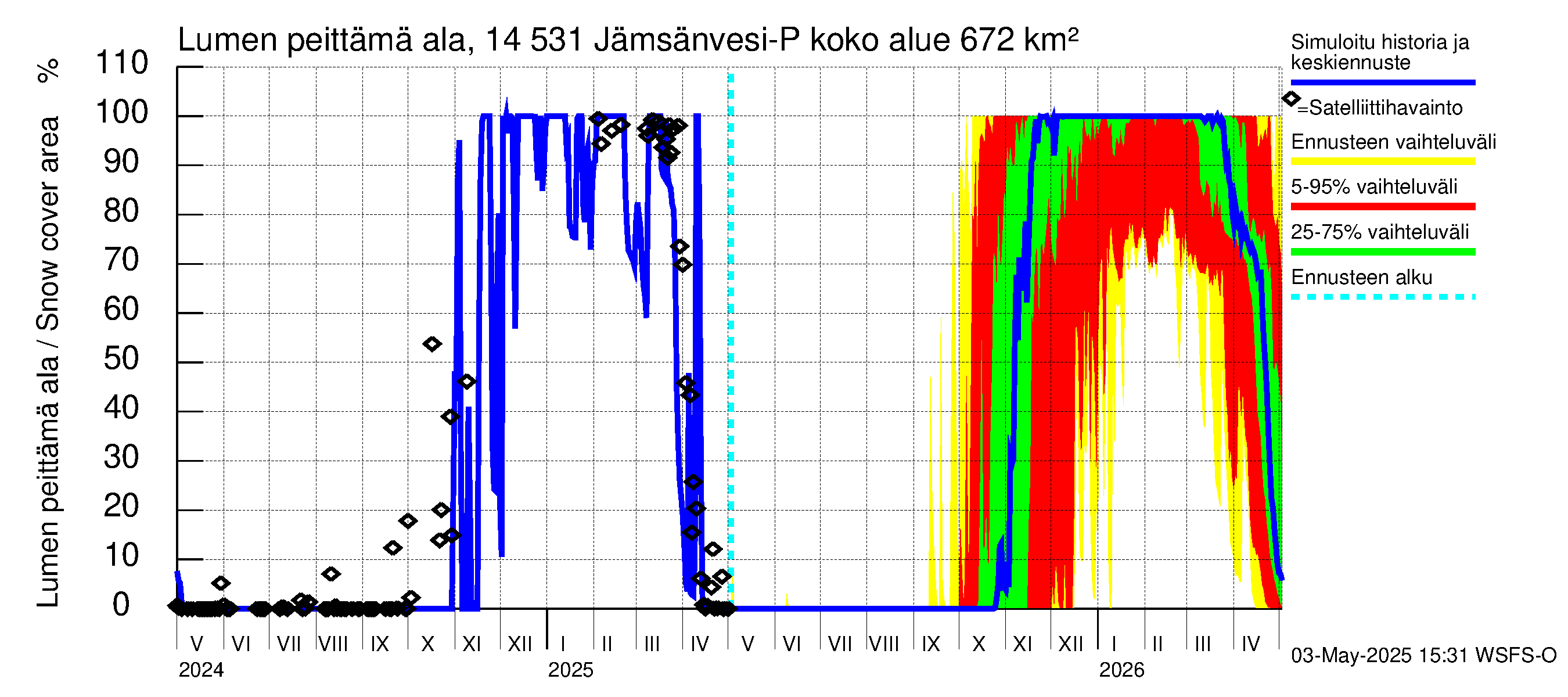 Kymijoen vesistöalue - Petäjävesi: Lumen peittämä ala