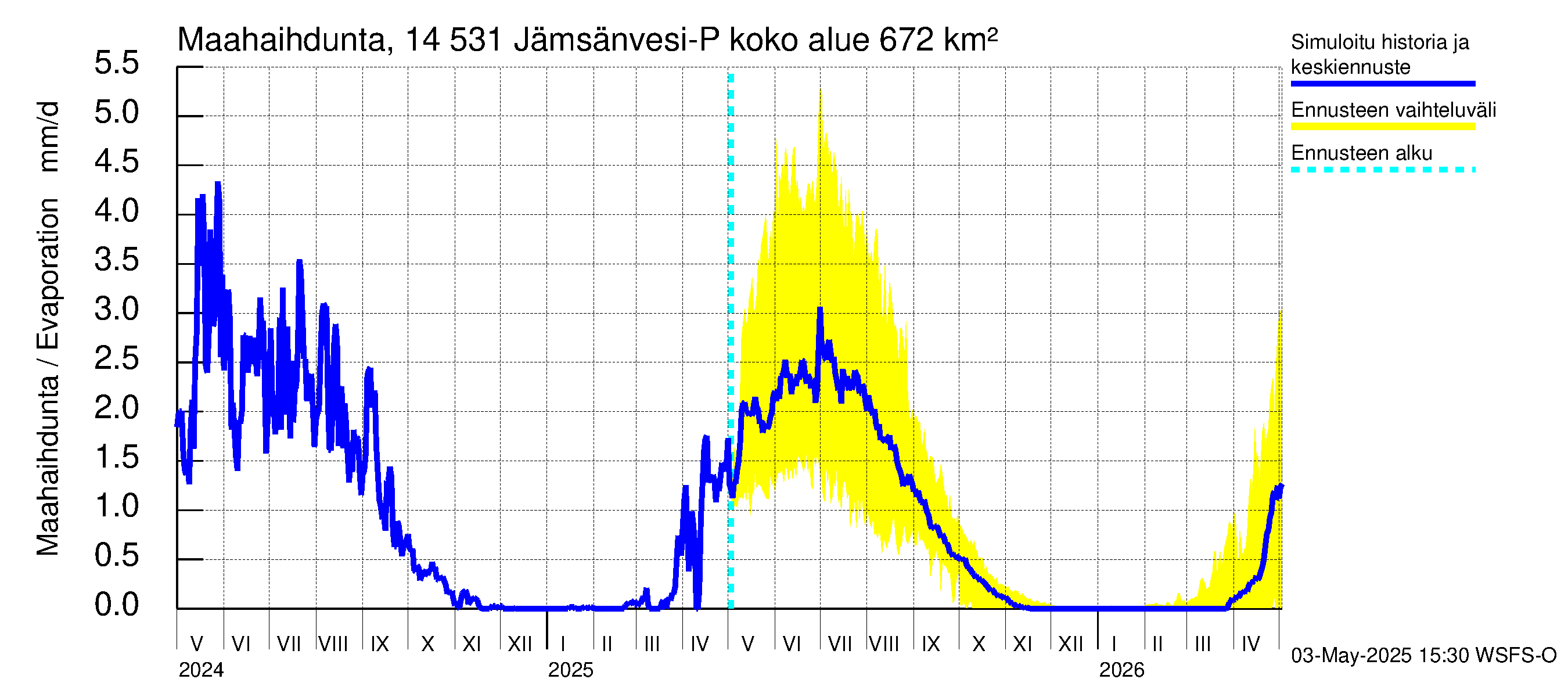 Kymijoen vesistöalue - Petäjävesi: Haihdunta maa-alueelta