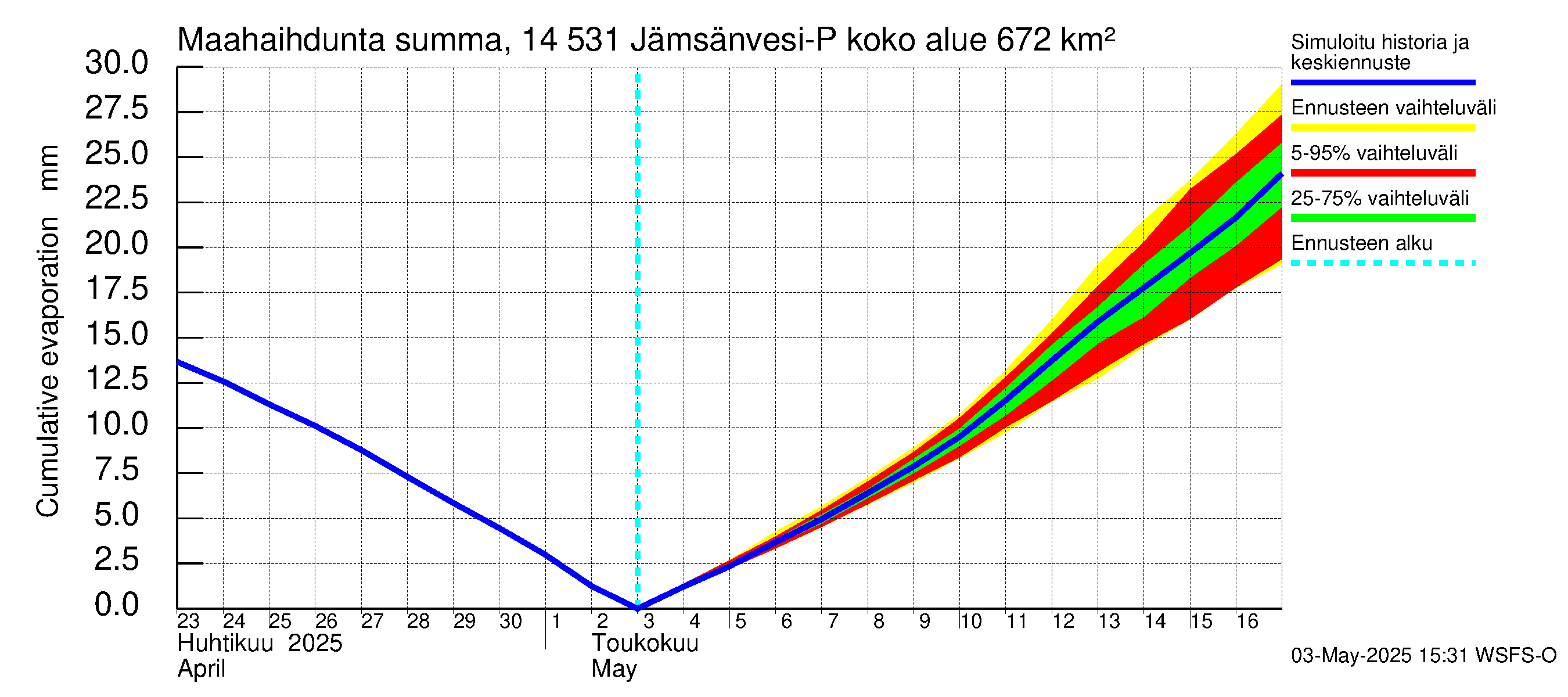 Kymijoen vesistöalue - Petäjävesi: Haihdunta maa-alueelta - summa