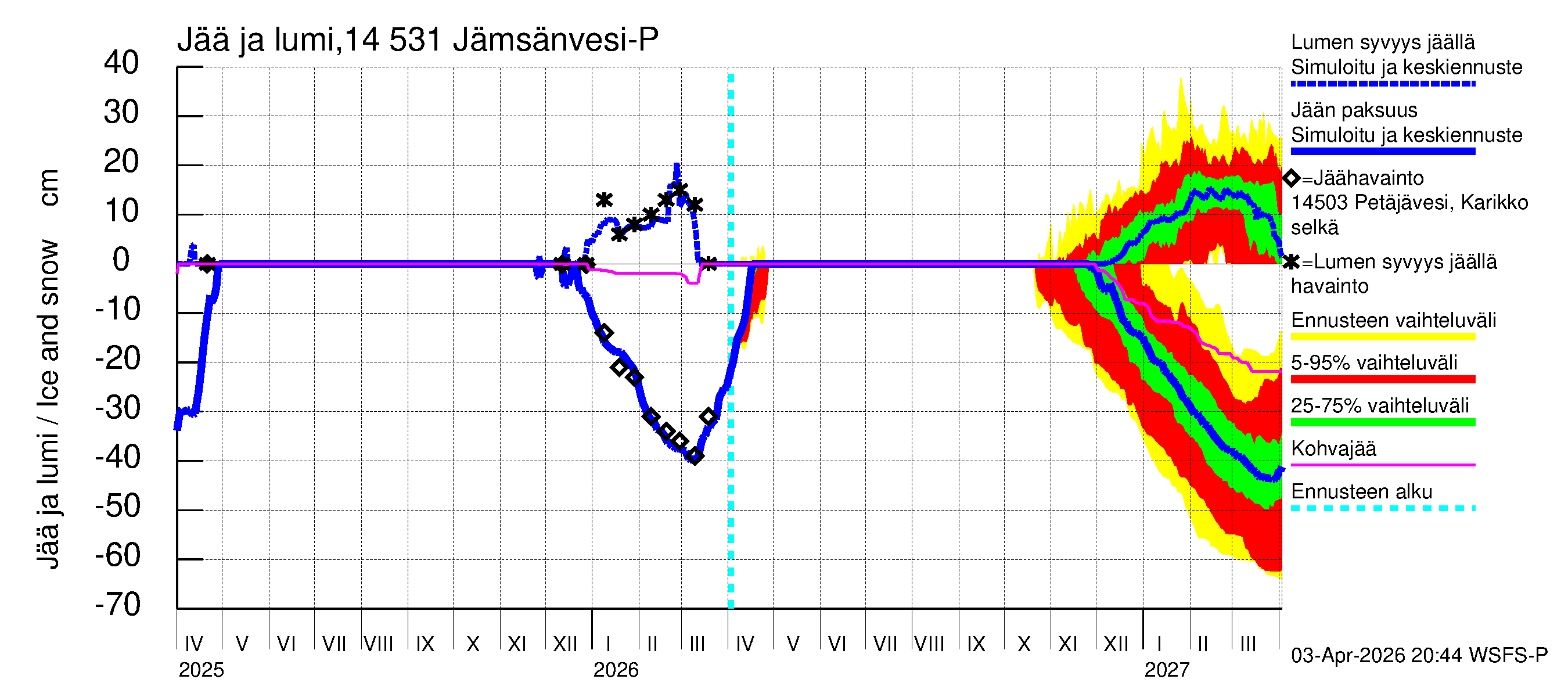 Kymijoen vesistöalue - Petäjävesi: Jään paksuus