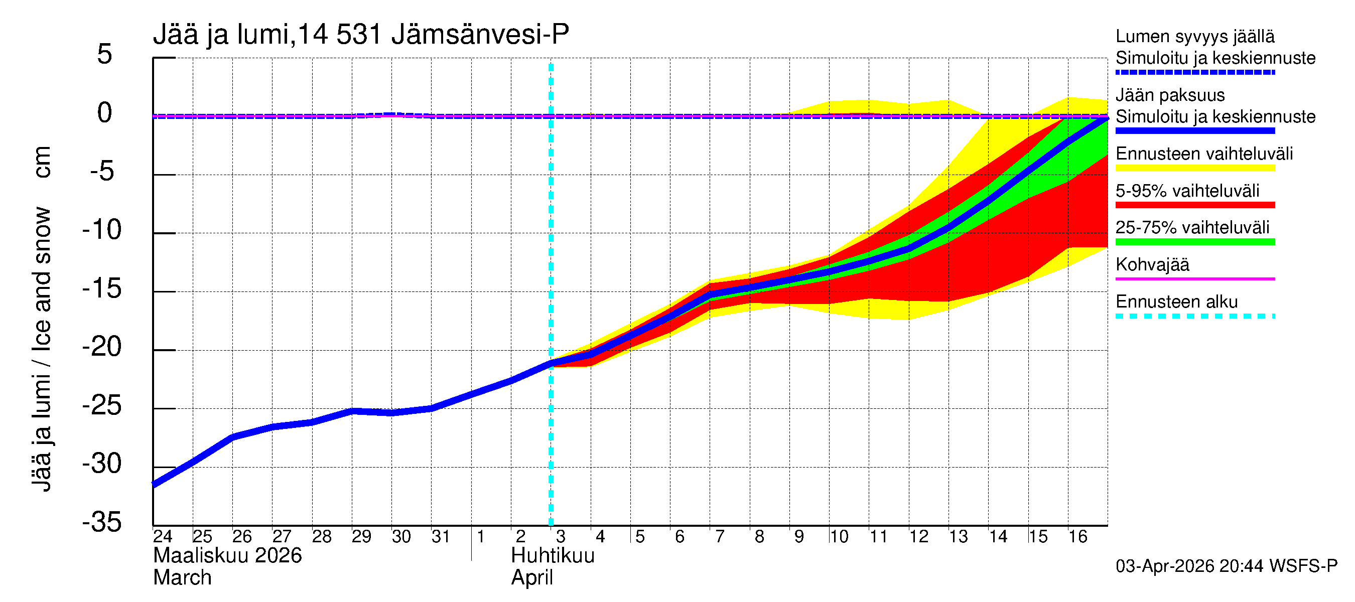 Kymijoen vesistöalue - Petäjävesi: Jään paksuus
