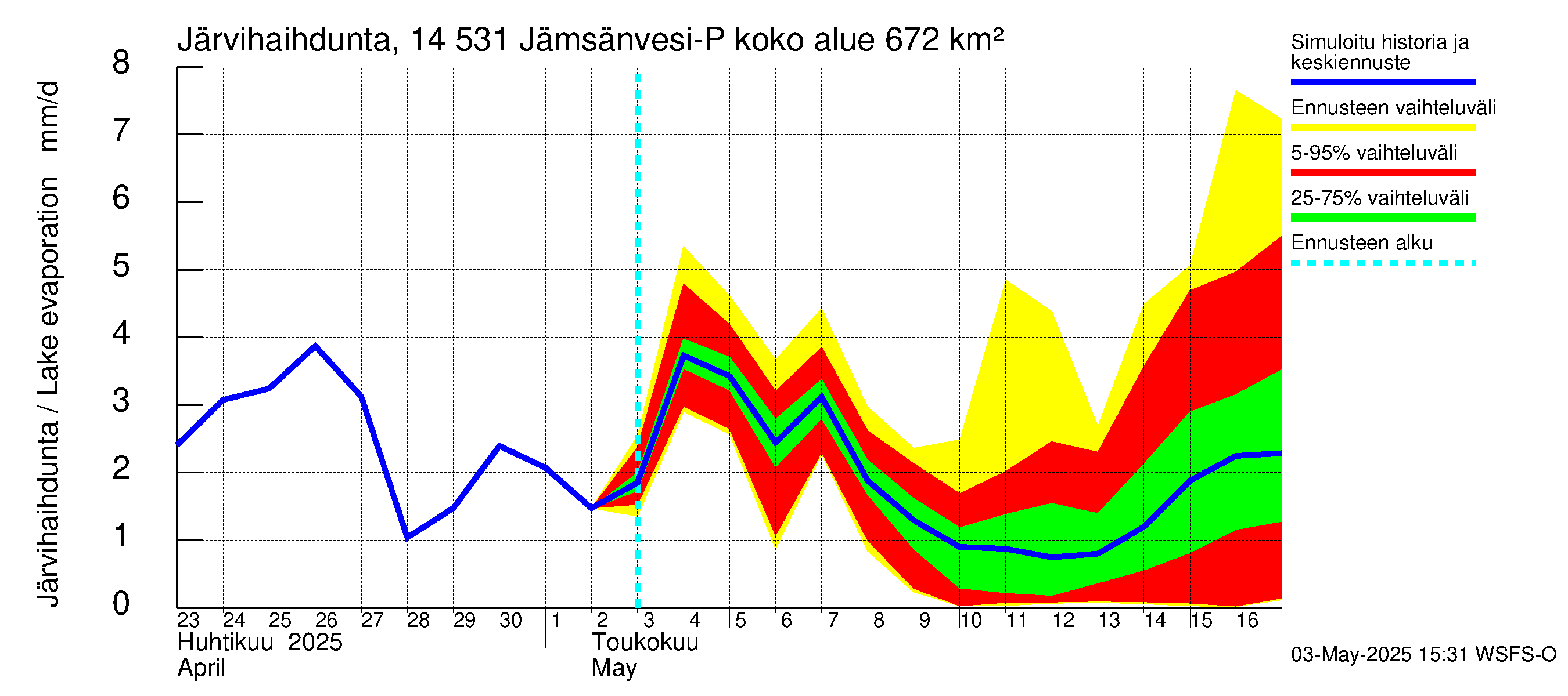 Kymijoen vesistöalue - Petäjävesi: Järvihaihdunta