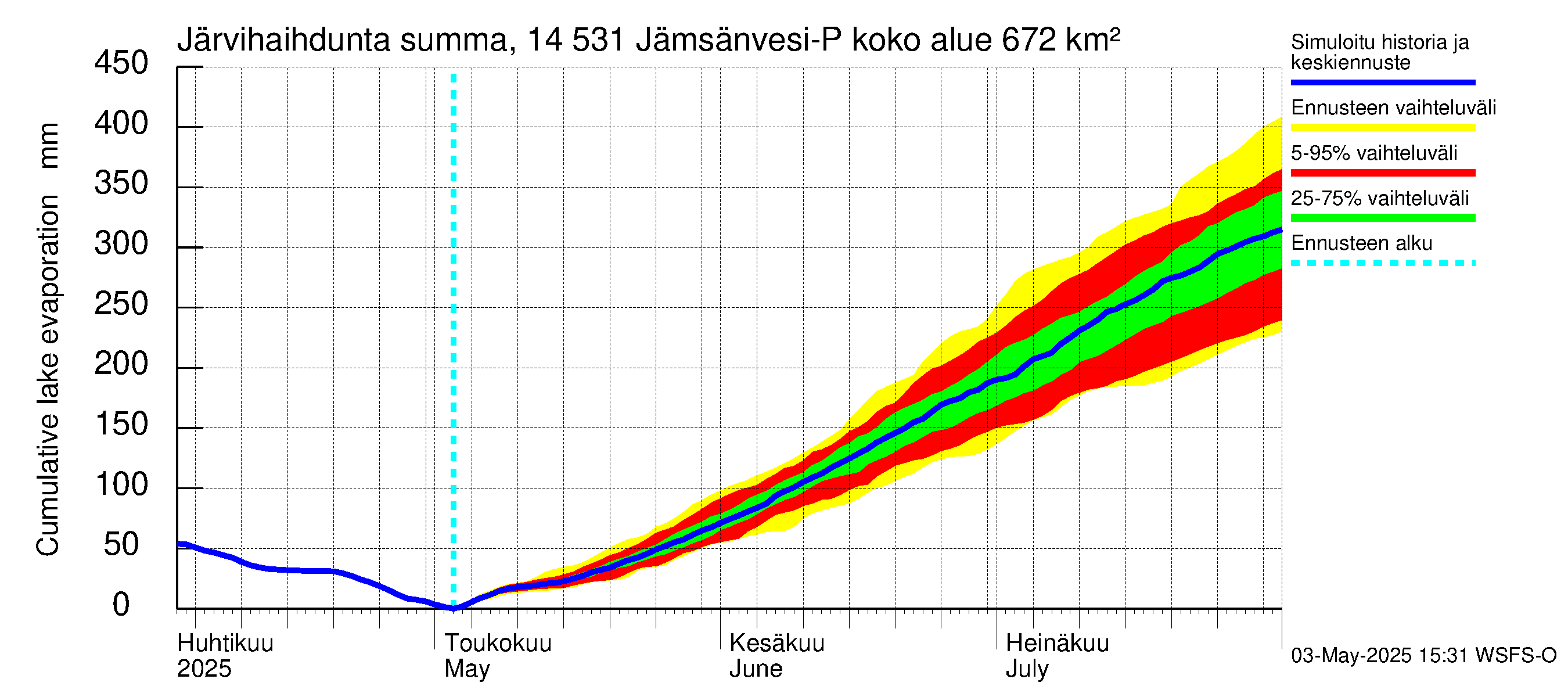 Kymijoen vesistöalue - Petäjävesi: Järvihaihdunta - summa
