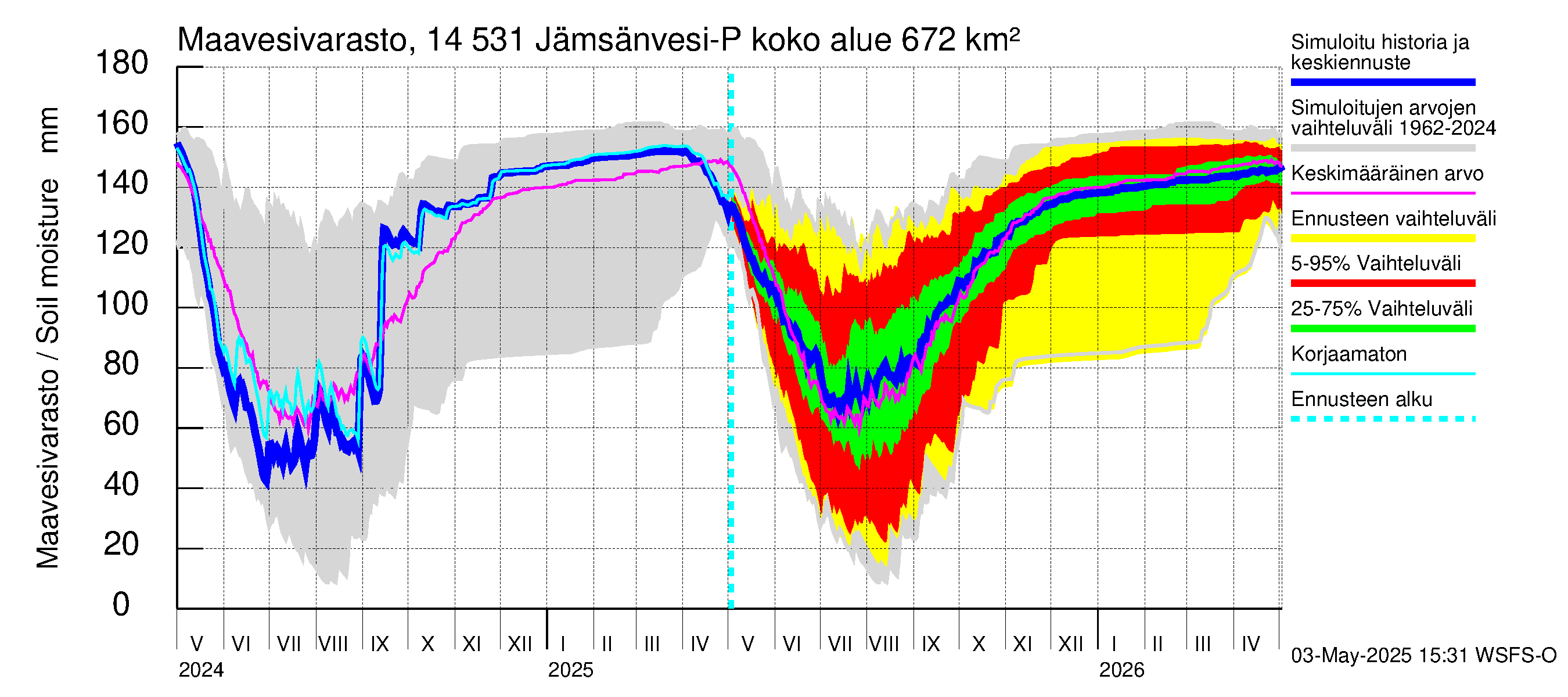 Kymijoen vesistöalue - Petäjävesi: Maavesivarasto