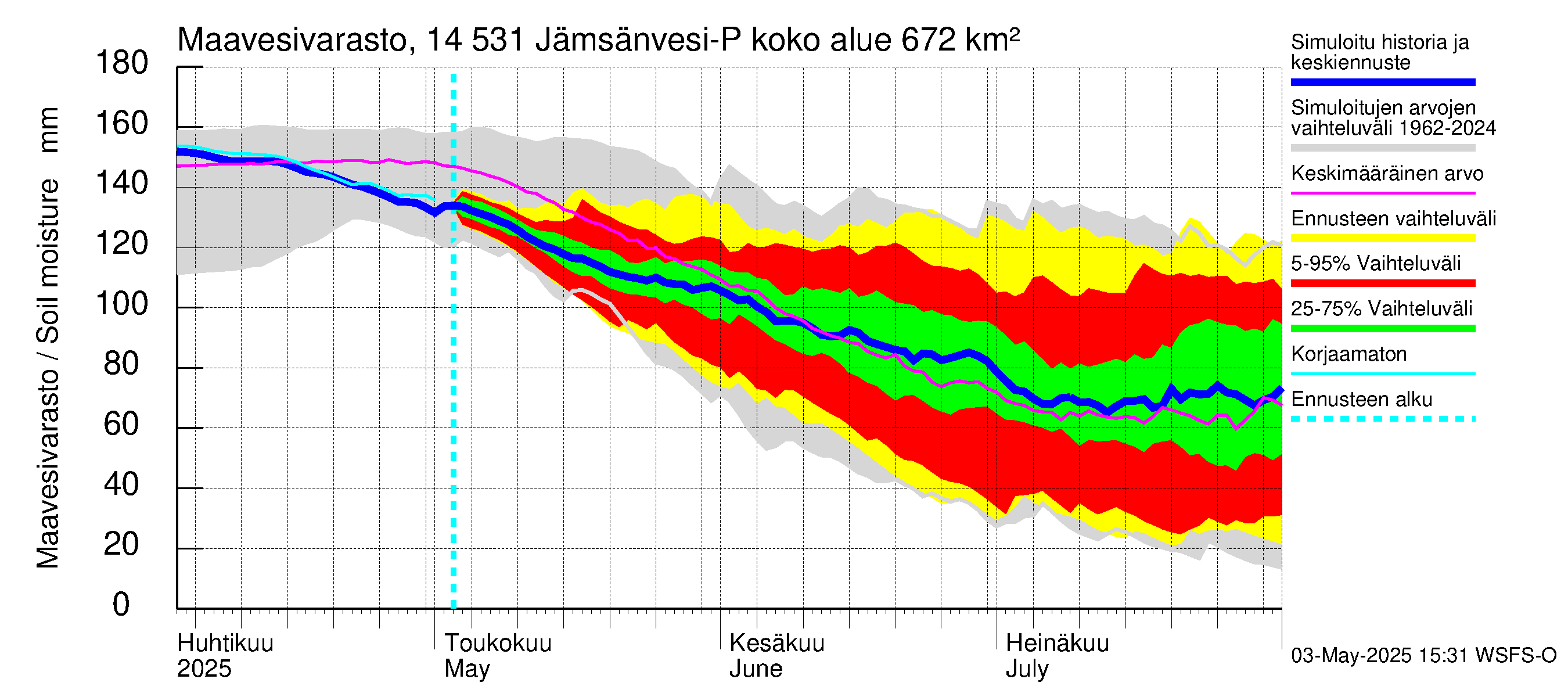 Kymijoen vesistöalue - Petäjävesi: Maavesivarasto