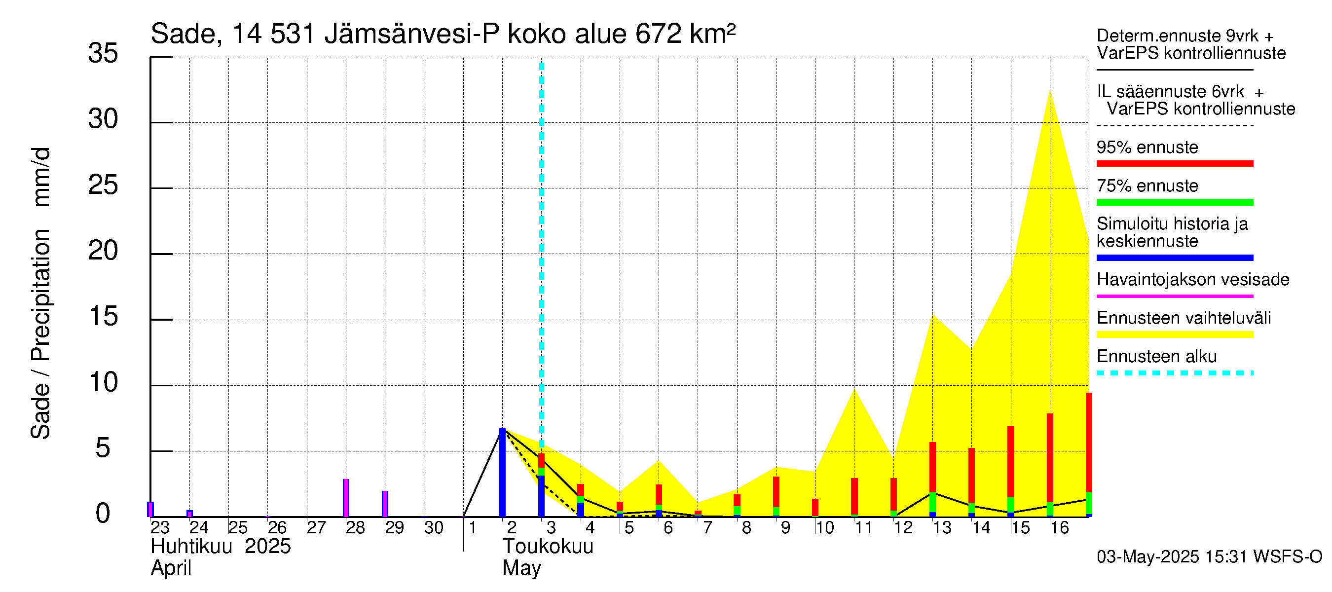 Kymijoen vesistöalue - Petäjävesi: Sade