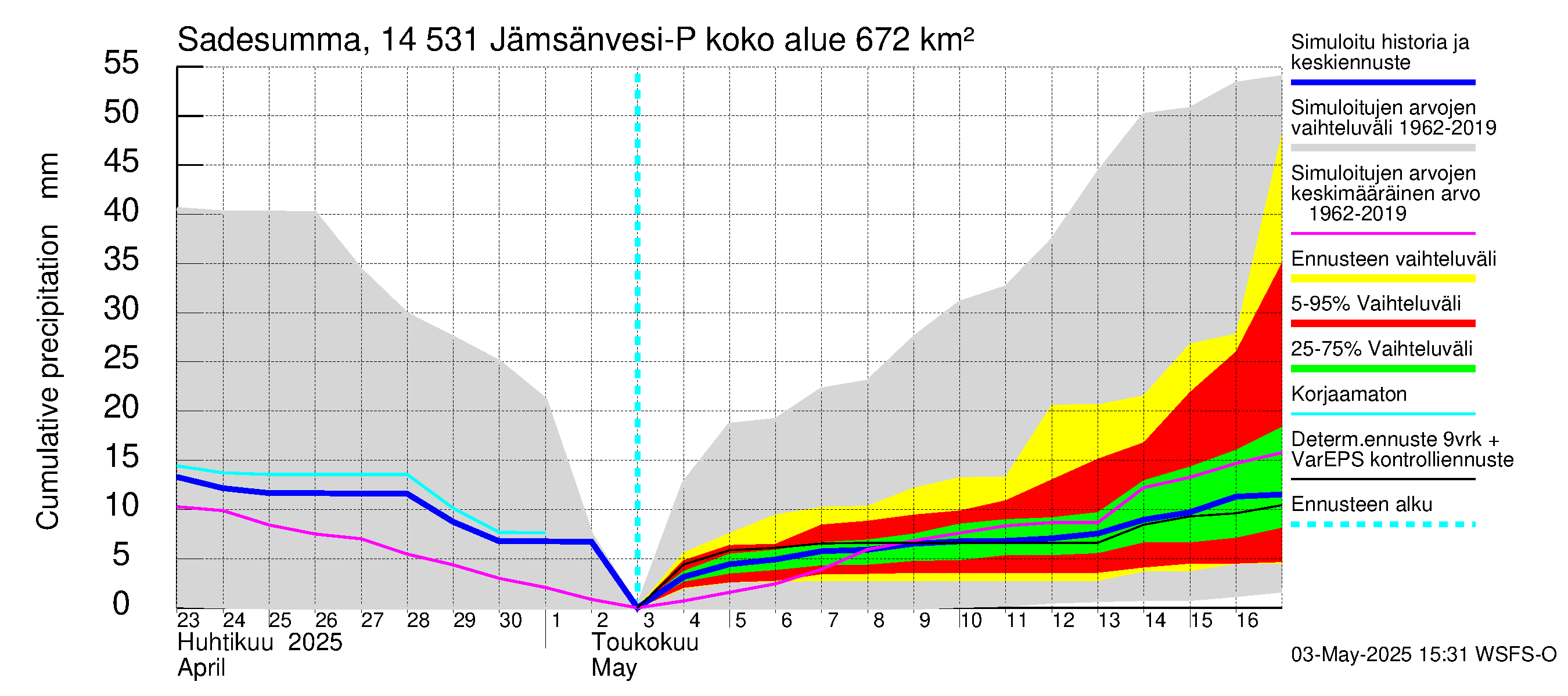 Kymijoen vesistöalue - Petäjävesi: Sade - summa