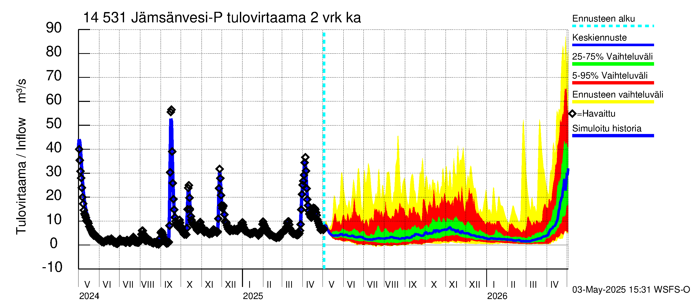 Kymijoen vesistöalue - Petäjävesi: Tulovirtaama (usean vuorokauden liukuva keskiarvo) - jakaumaennuste