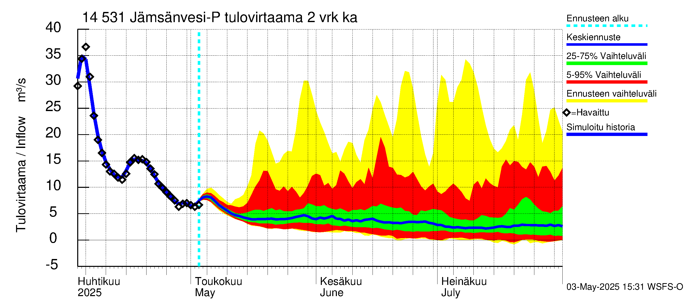 Kymijoen vesistöalue - Petäjävesi: Tulovirtaama (usean vuorokauden liukuva keskiarvo) - jakaumaennuste