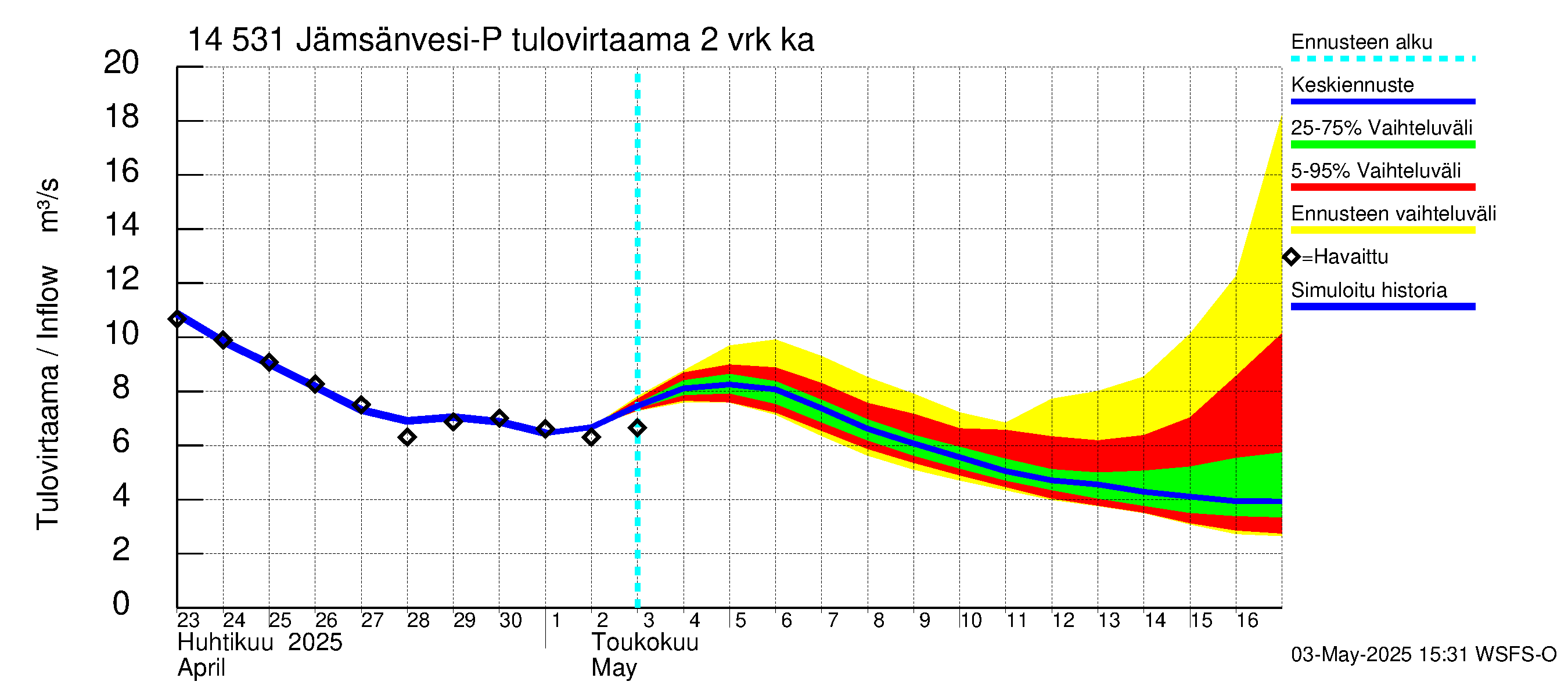 Kymijoen vesistöalue - Petäjävesi: Tulovirtaama (usean vuorokauden liukuva keskiarvo) - jakaumaennuste