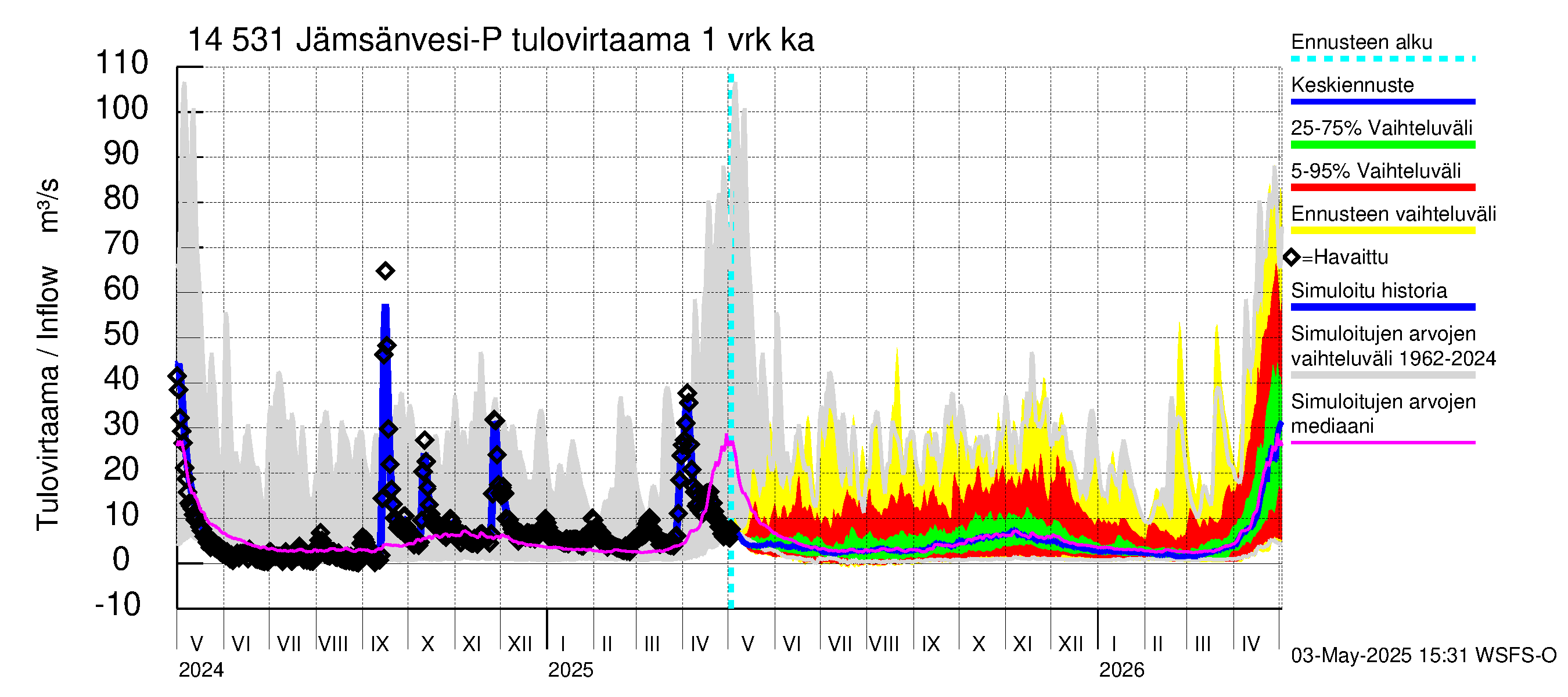Kymijoen vesistöalue - Petäjävesi: Tulovirtaama - jakaumaennuste