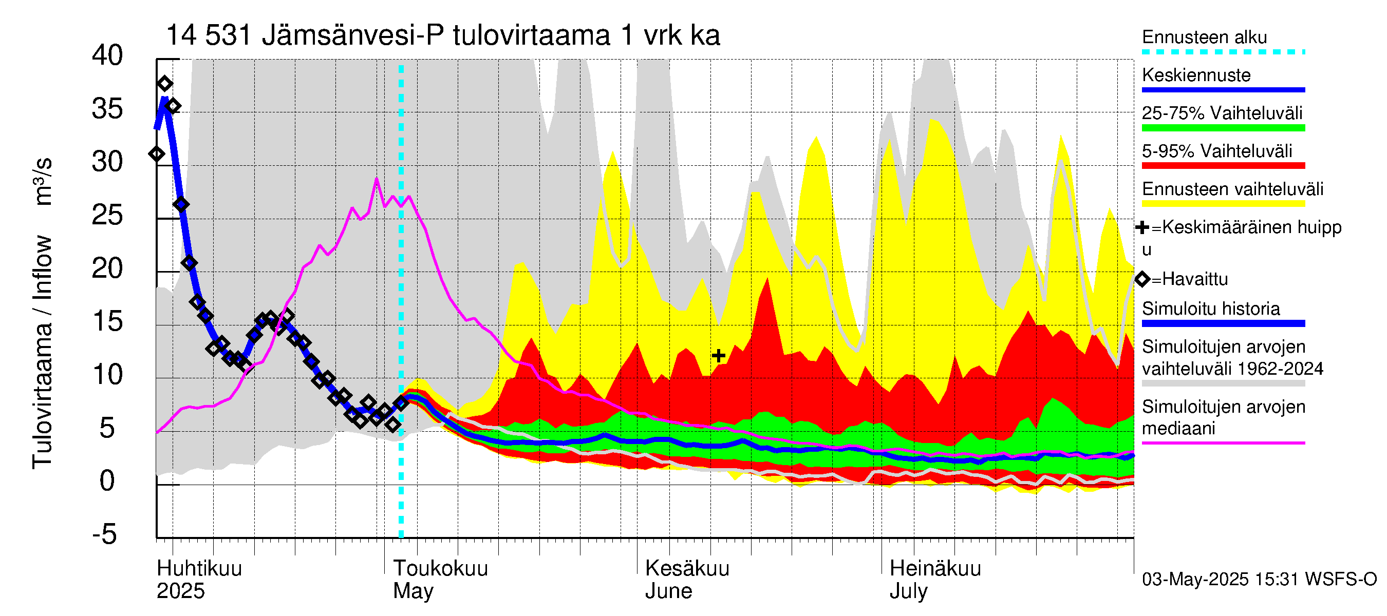 Kymijoen vesistöalue - Petäjävesi: Tulovirtaama - jakaumaennuste