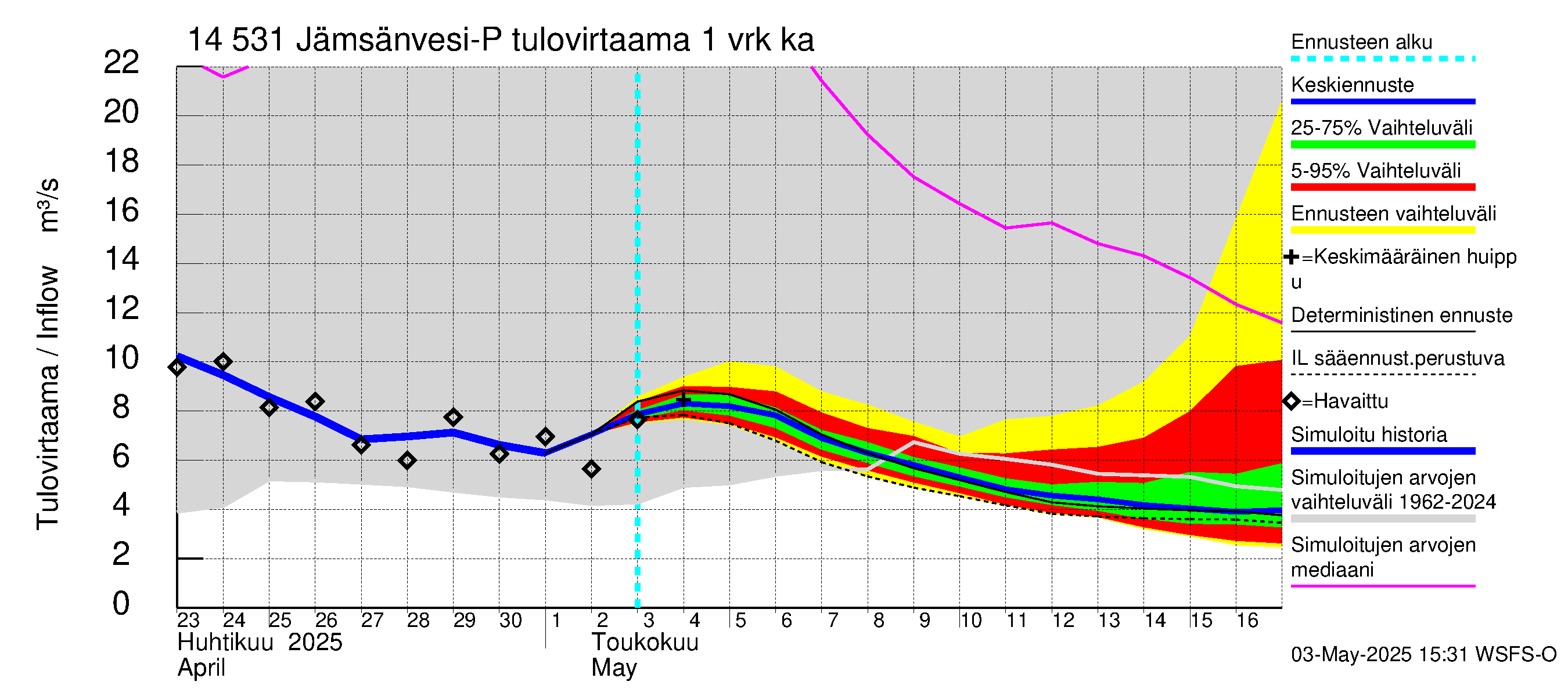 Kymijoen vesistöalue - Petäjävesi: Tulovirtaama - jakaumaennuste