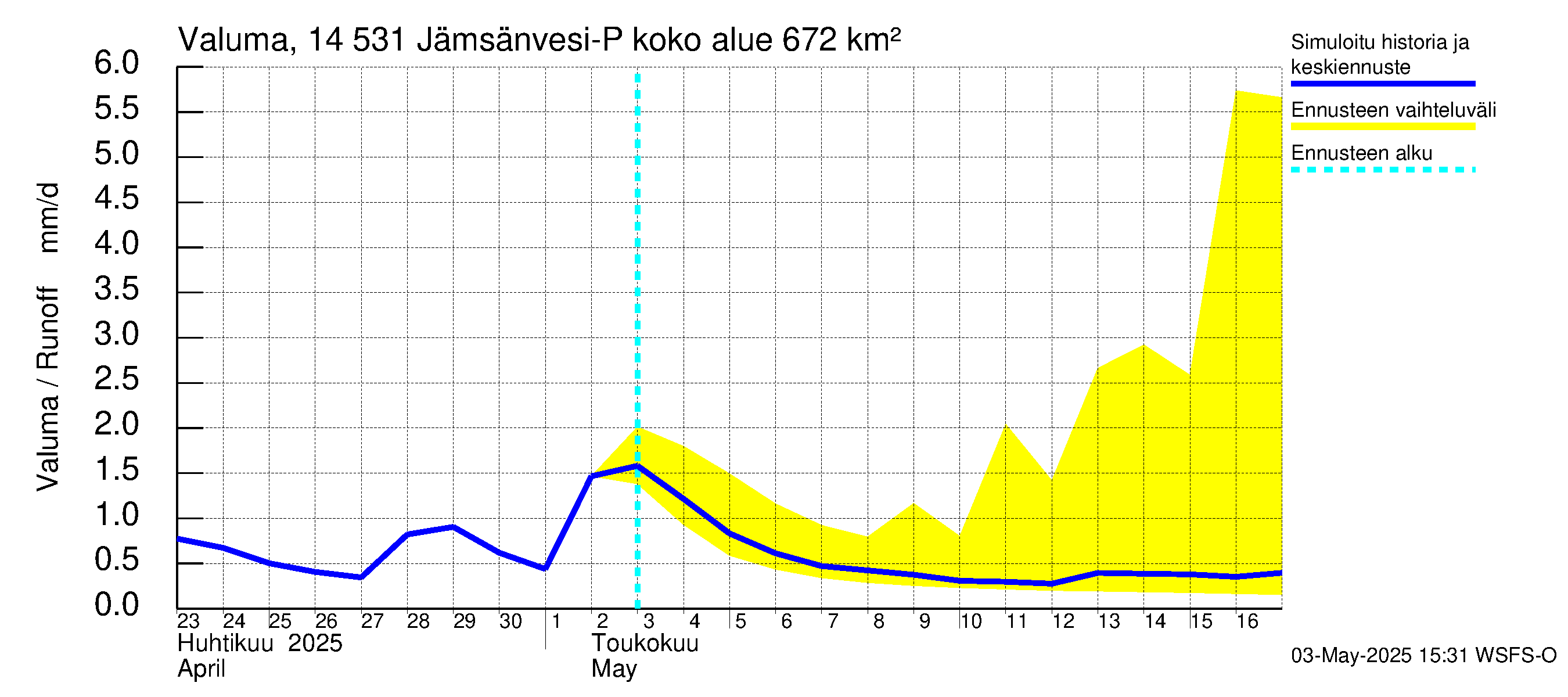 Kymijoen vesistöalue - Petäjävesi: Valuma