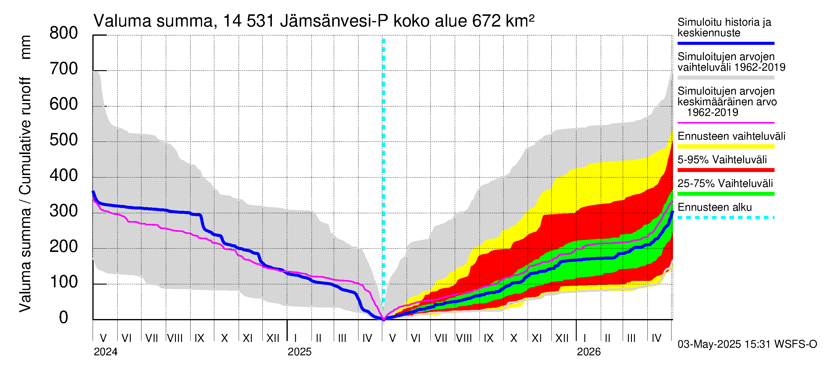Kymijoen vesistöalue - Petäjävesi: Valuma - summa