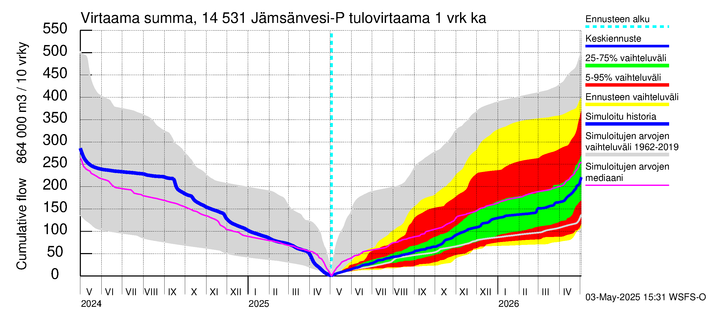 Kymijoen vesistöalue - Petäjävesi: Tulovirtaama - summa