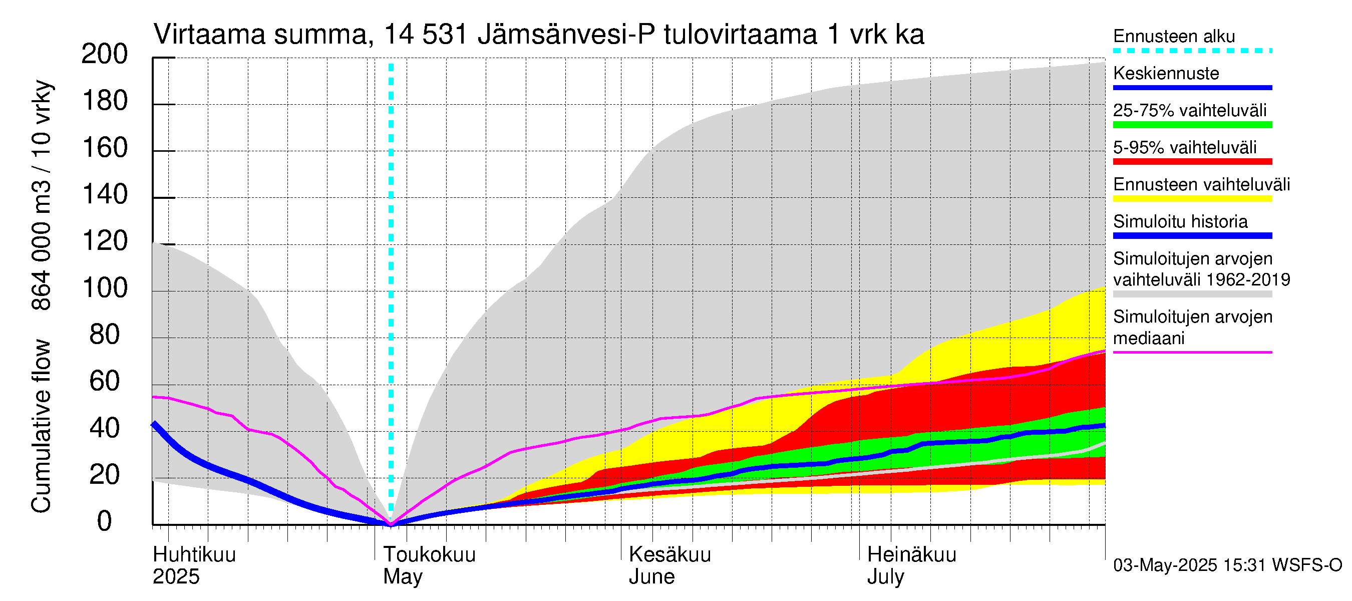 Kymijoen vesistöalue - Petäjävesi: Tulovirtaama - summa