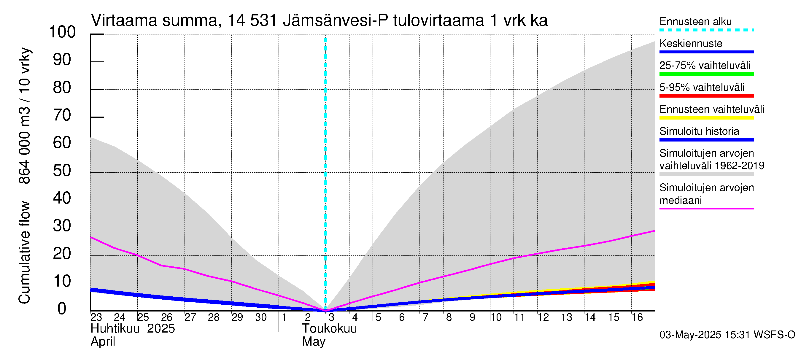 Kymijoen vesistöalue - Petäjävesi: Tulovirtaama - summa