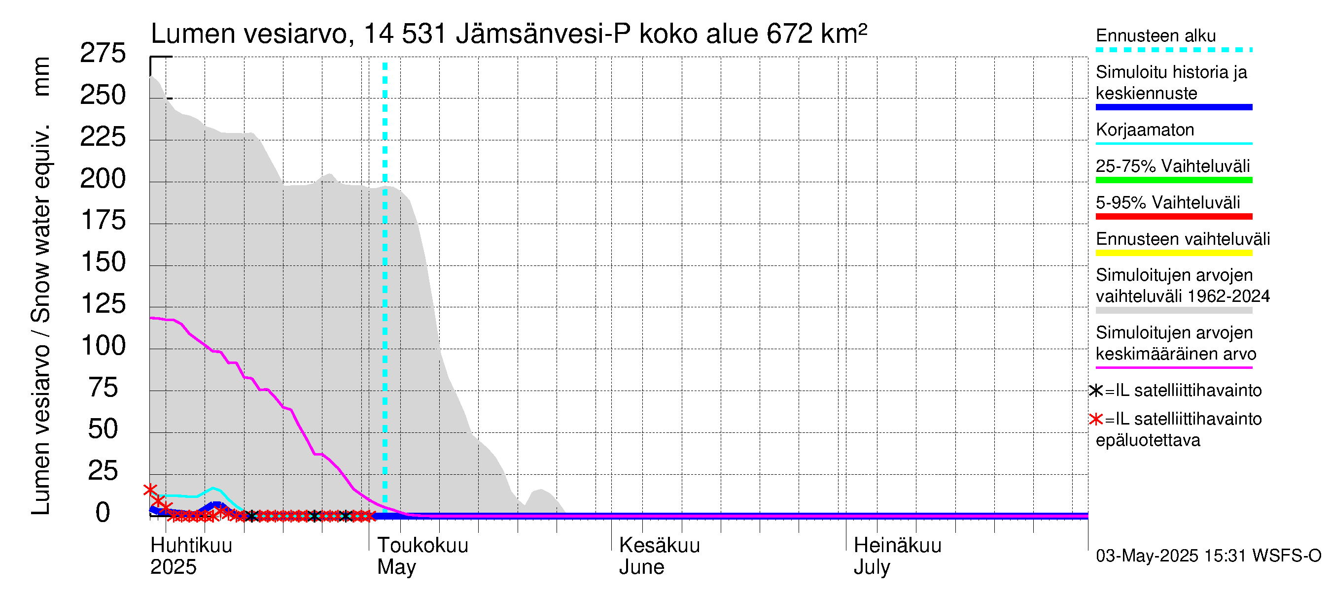 Kymijoen vesistöalue - Petäjävesi: Lumen vesiarvo