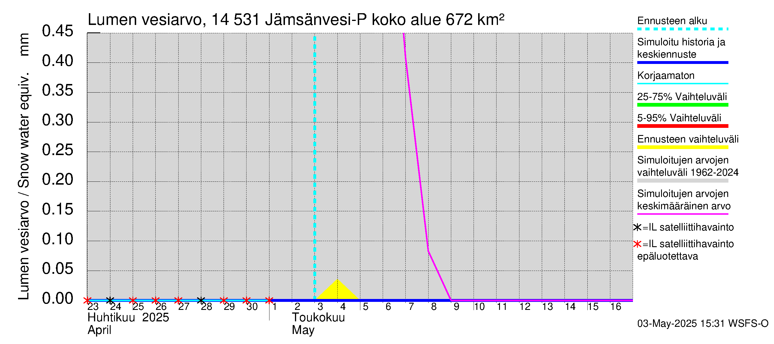 Kymijoen vesistöalue - Petäjävesi: Lumen vesiarvo