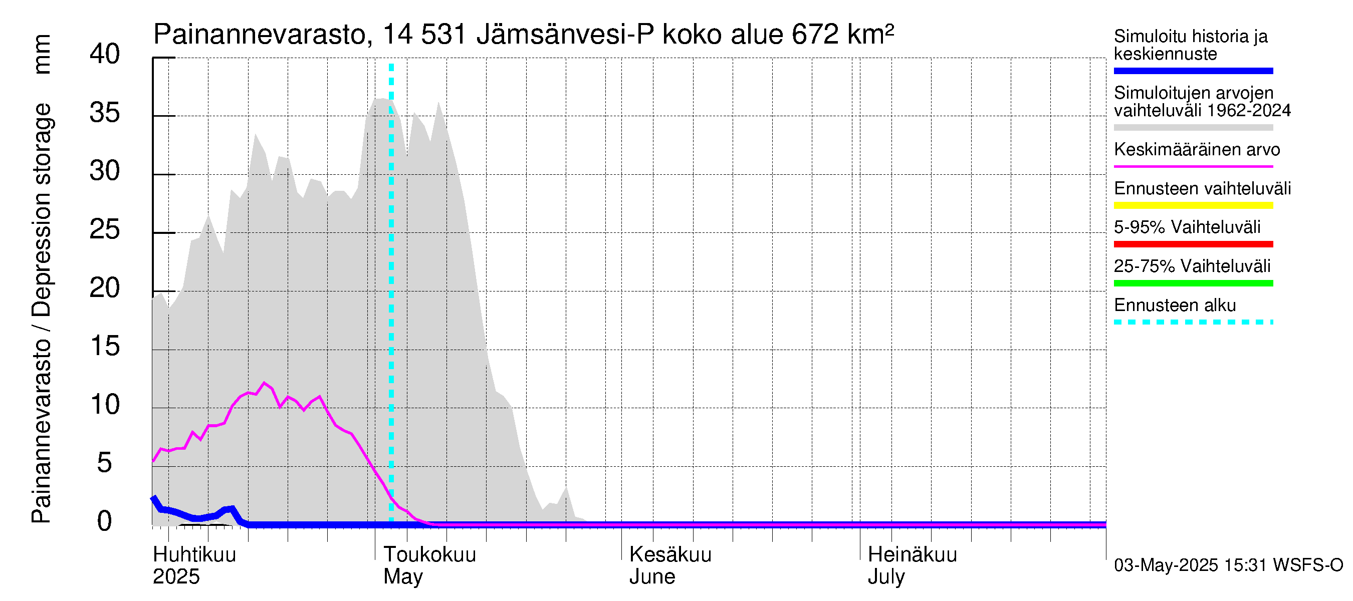 Kymijoen vesistöalue - Petäjävesi: Painannevarasto