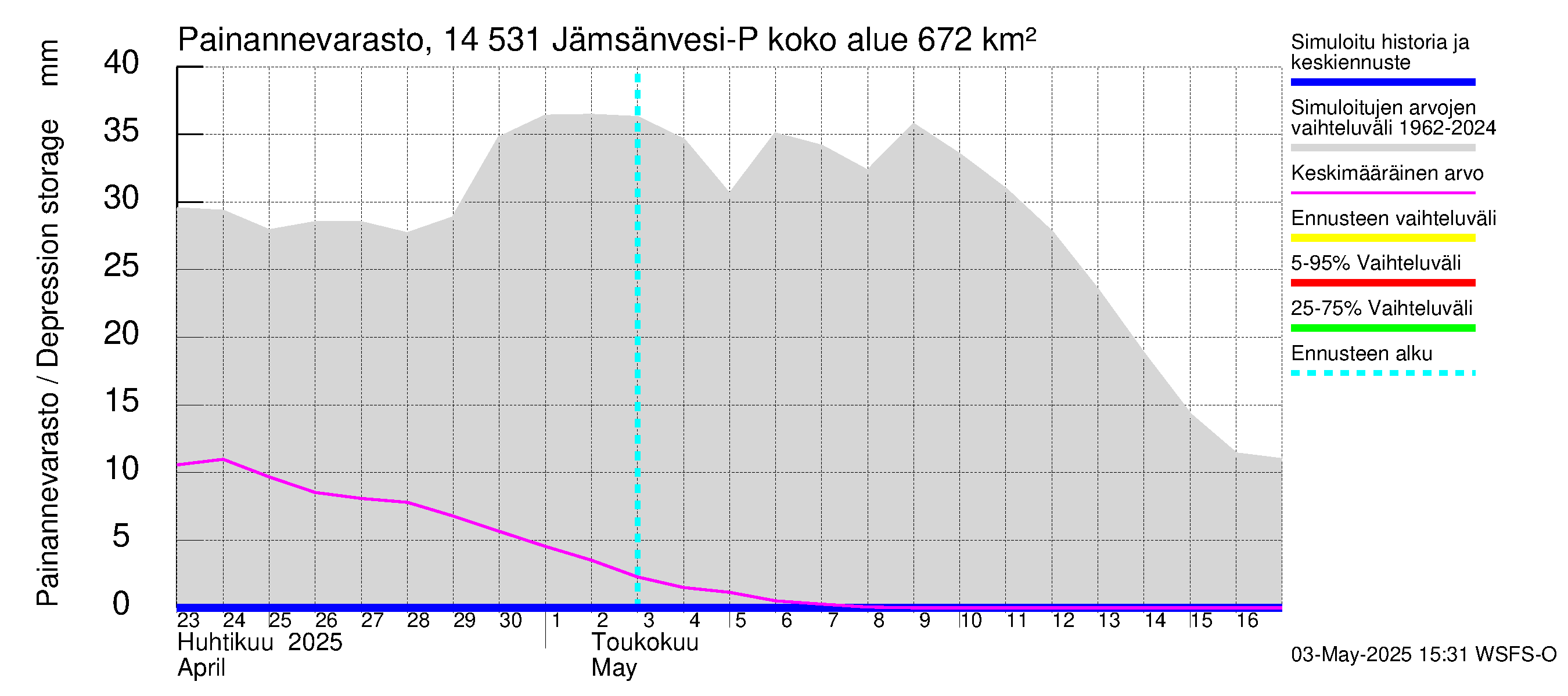 Kymijoen vesistöalue - Petäjävesi: Painannevarasto