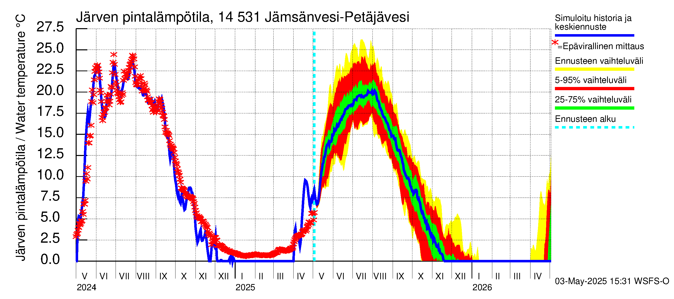 Kymijoen vesistöalue - Petäjävesi: Järven pintalämpötila