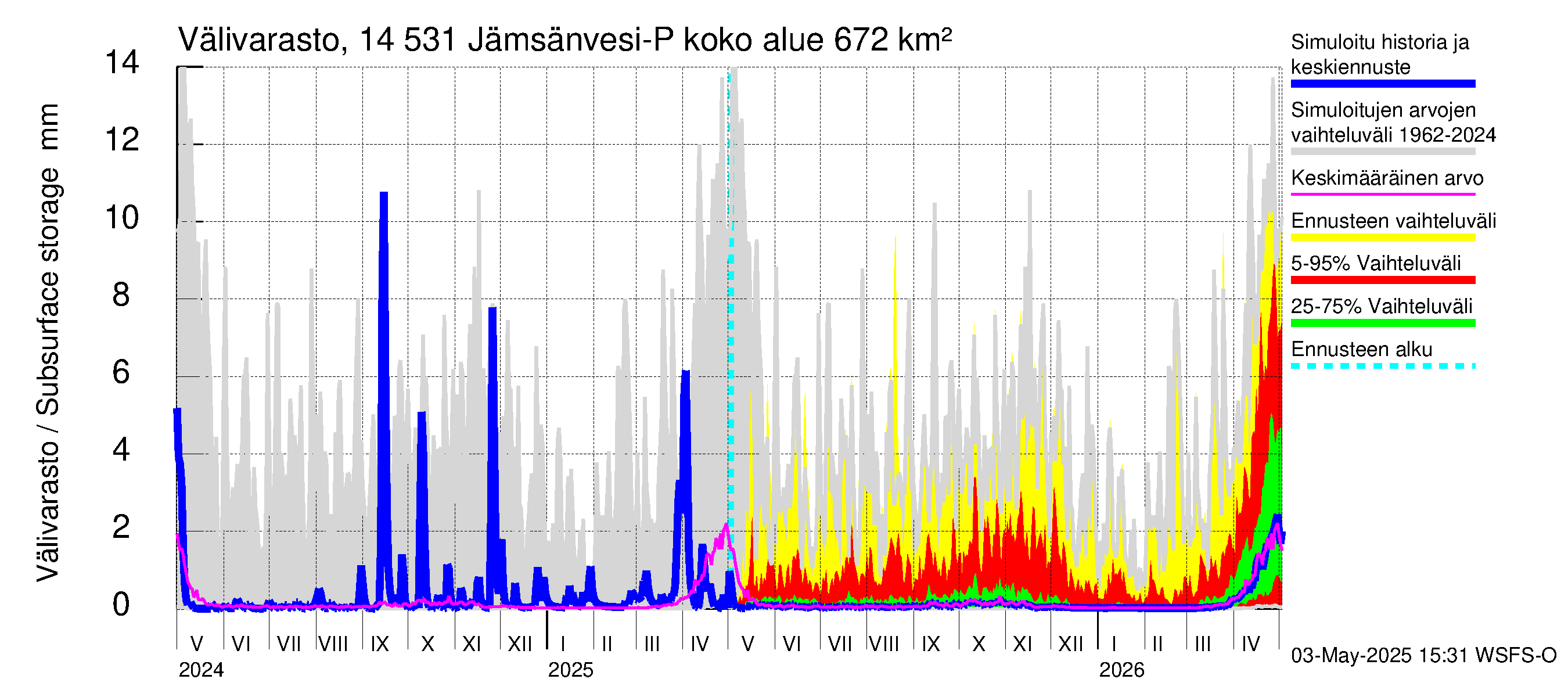 Kymijoen vesistöalue - Petäjävesi: Välivarasto