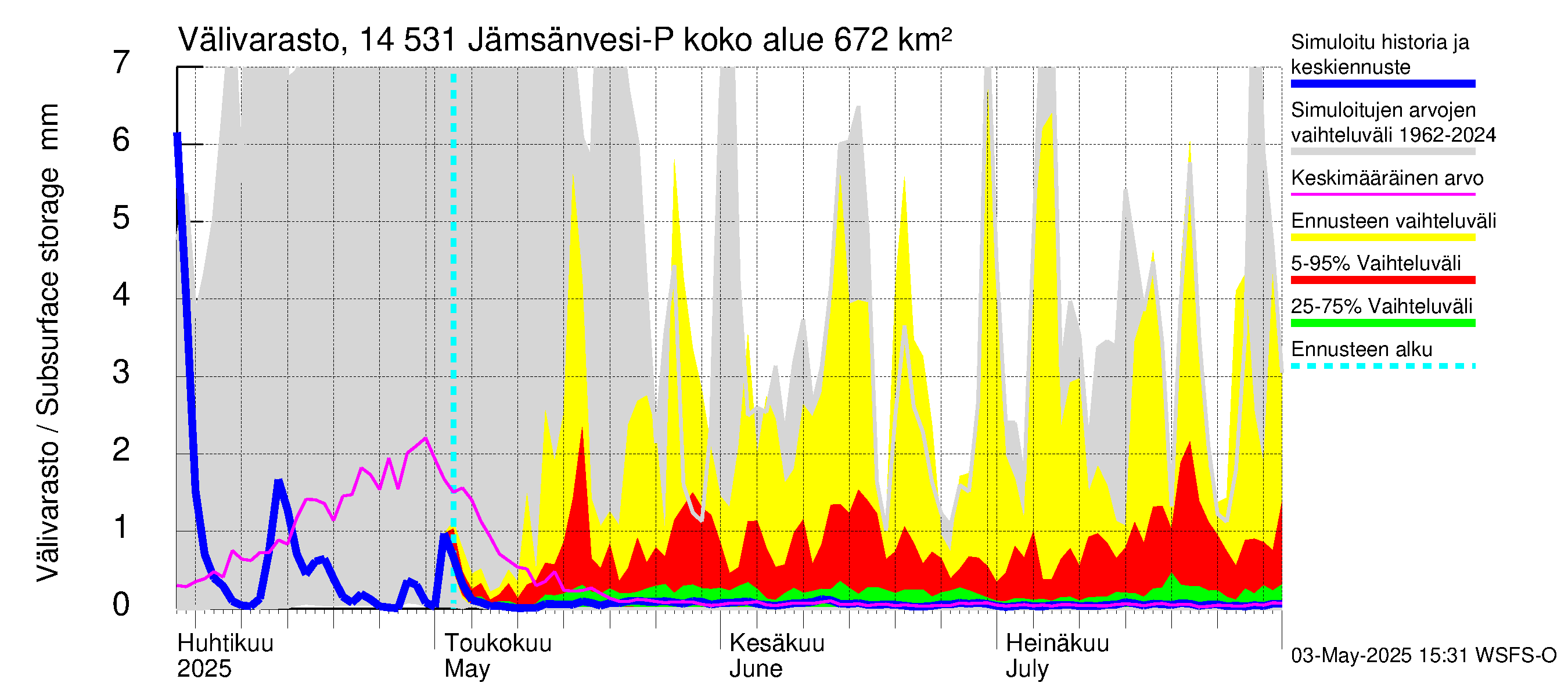 Kymijoen vesistöalue - Petäjävesi: Välivarasto
