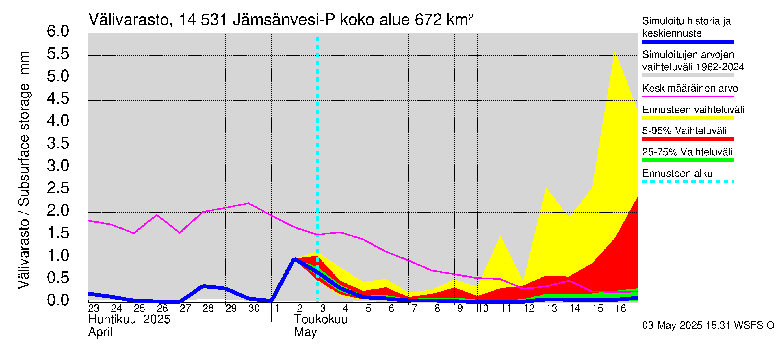 Kymijoen vesistöalue - Petäjävesi: Välivarasto