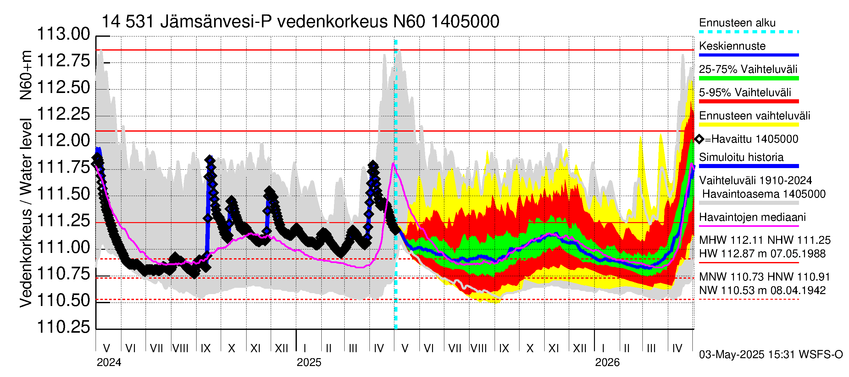 Kymijoen vesistöalue - Petäjävesi: Vedenkorkeus - jakaumaennuste