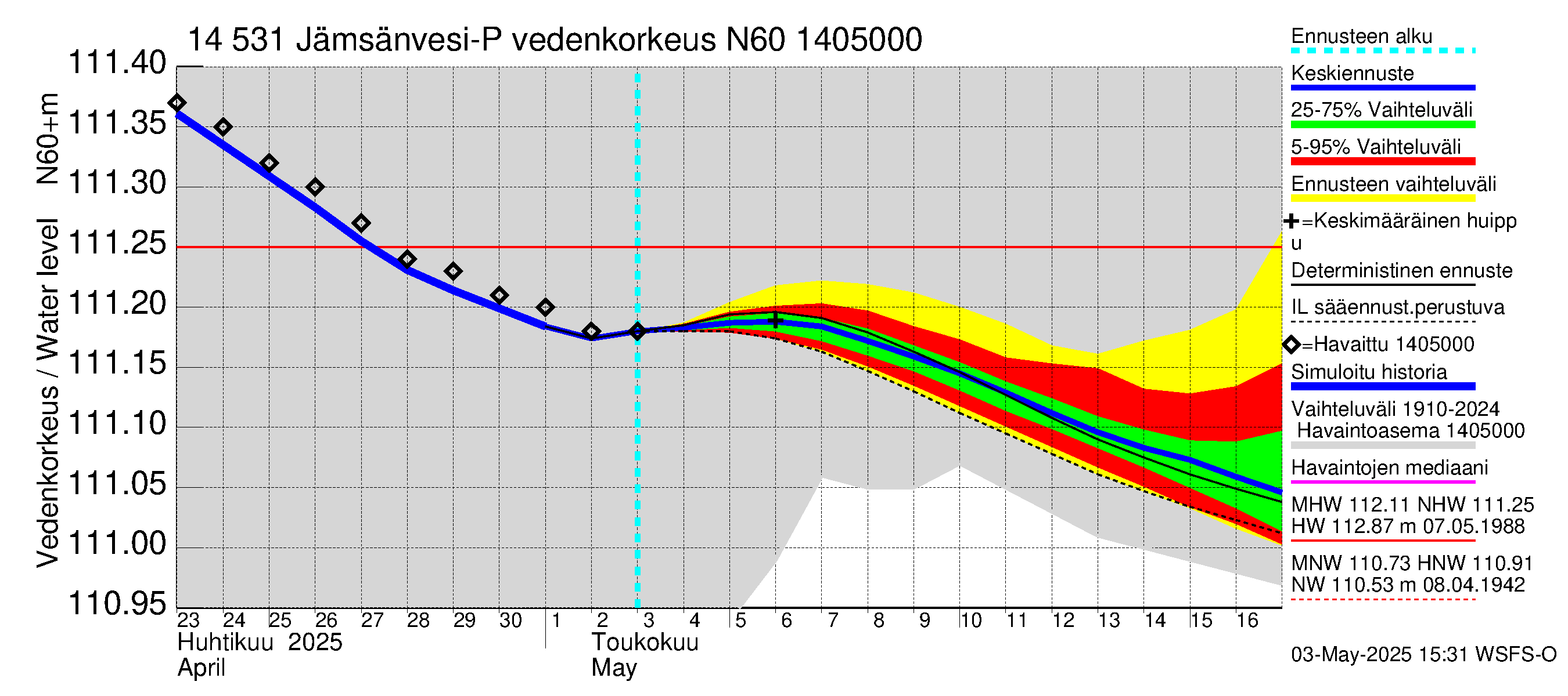 Kymijoen vesistöalue - Petäjävesi: Vedenkorkeus - jakaumaennuste