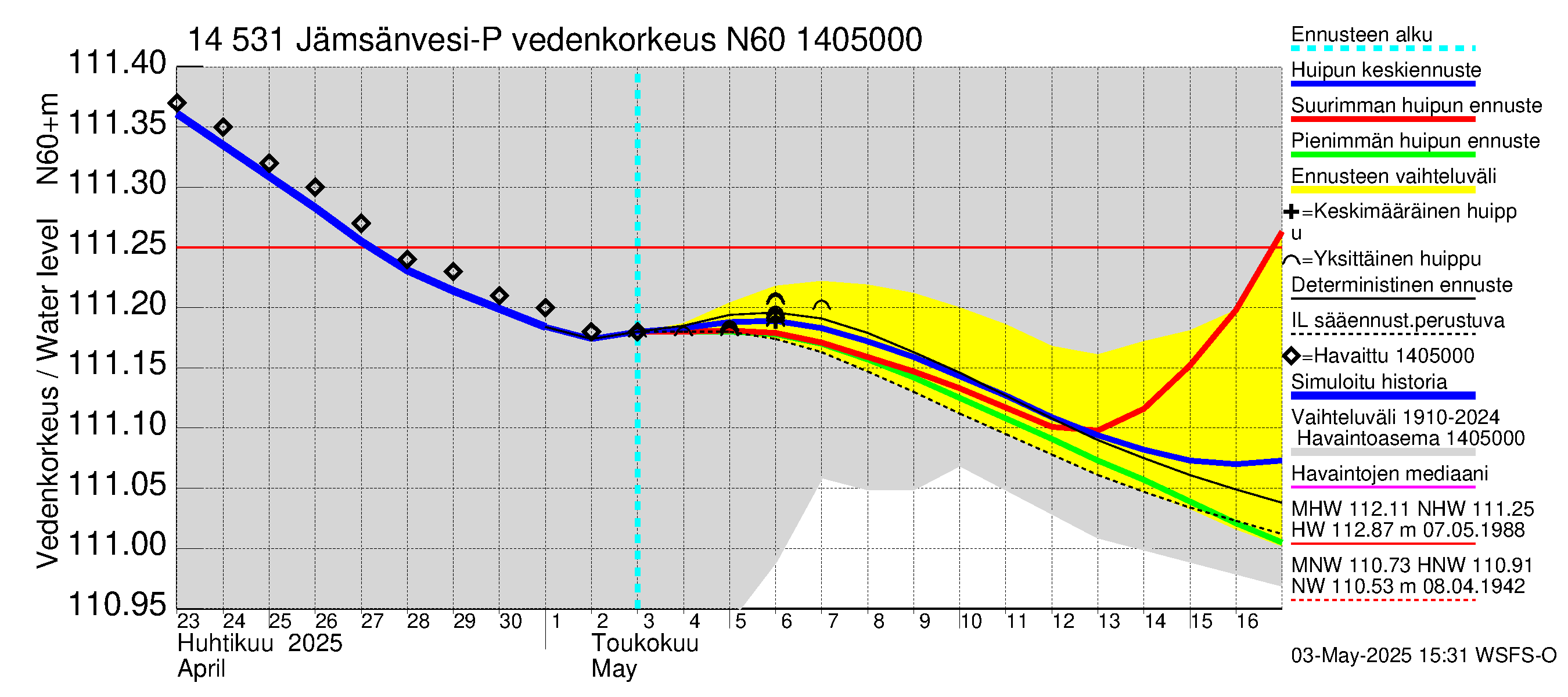 Kymijoen vesistöalue - Petäjävesi: Vedenkorkeus - huippujen keski- ja ääriennusteet
