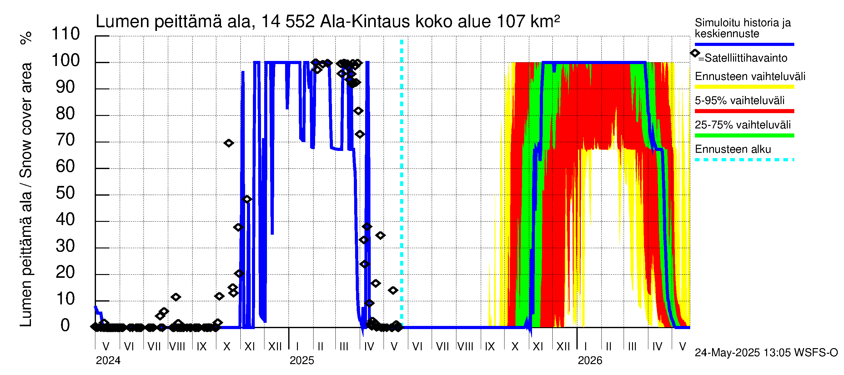 Kymijoen vesistöalue - Ala-Kintaus: Lumen peittämä ala