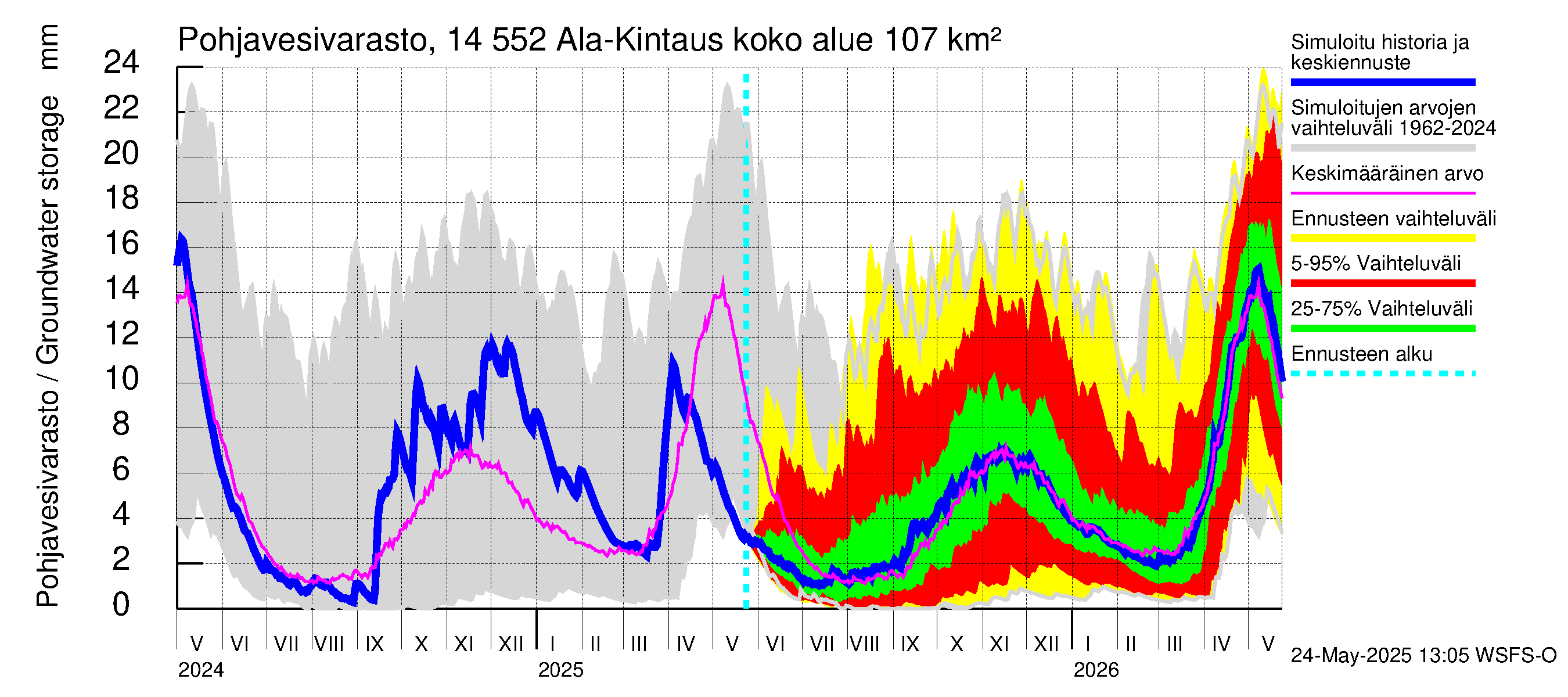 Kymijoen vesistöalue - Ala-Kintaus: Pohjavesivarasto