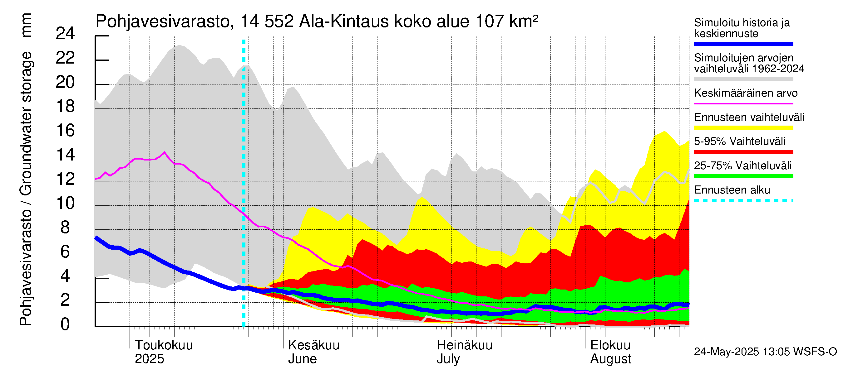 Kymijoen vesistöalue - Ala-Kintaus: Pohjavesivarasto
