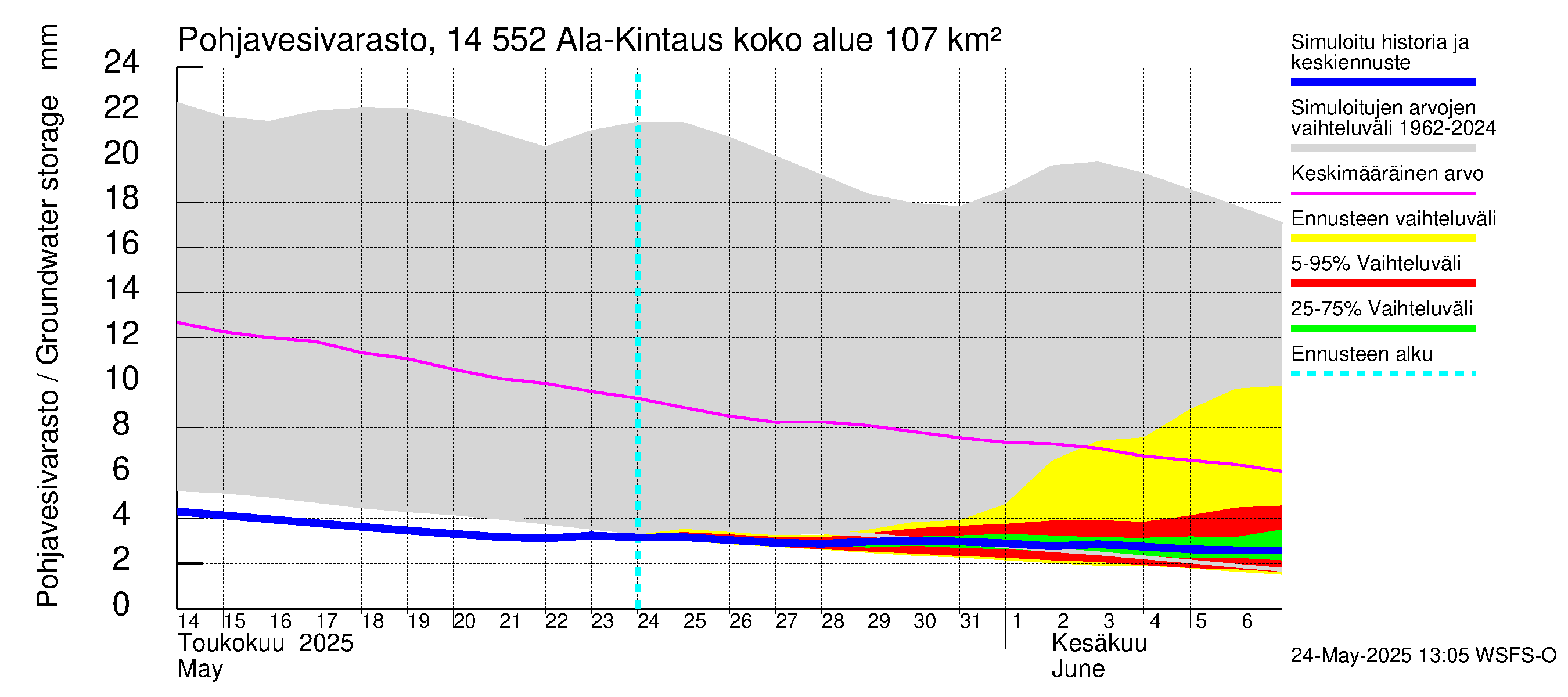 Kymijoen vesistöalue - Ala-Kintaus: Pohjavesivarasto