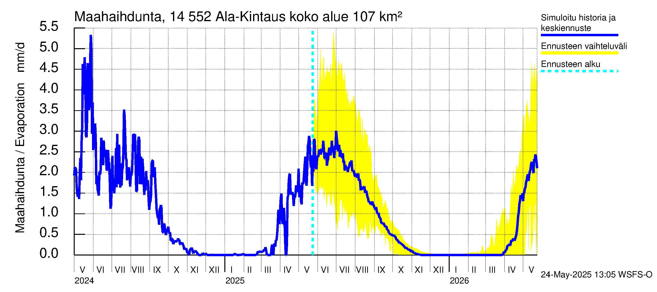 Kymijoen vesistöalue - Ala-Kintaus: Haihdunta maa-alueelta
