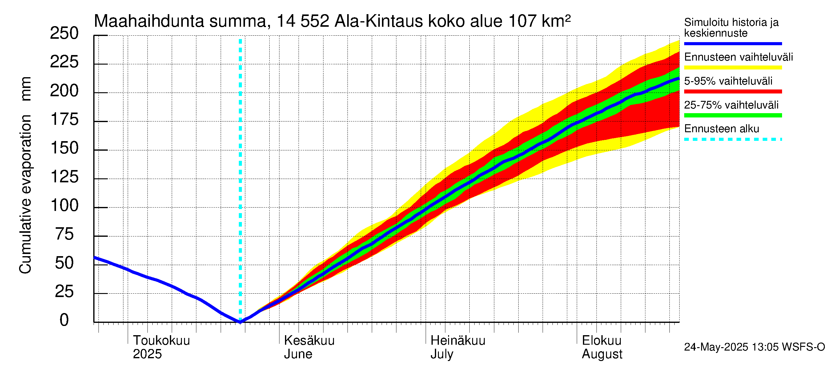 Kymijoen vesistöalue - Ala-Kintaus: Haihdunta maa-alueelta - summa