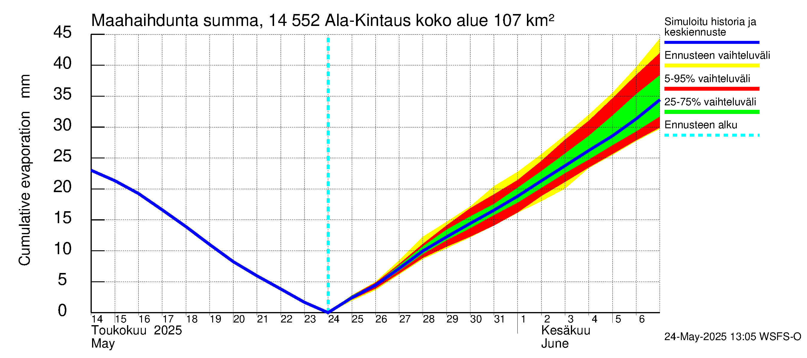 Kymijoen vesistöalue - Ala-Kintaus: Haihdunta maa-alueelta - summa